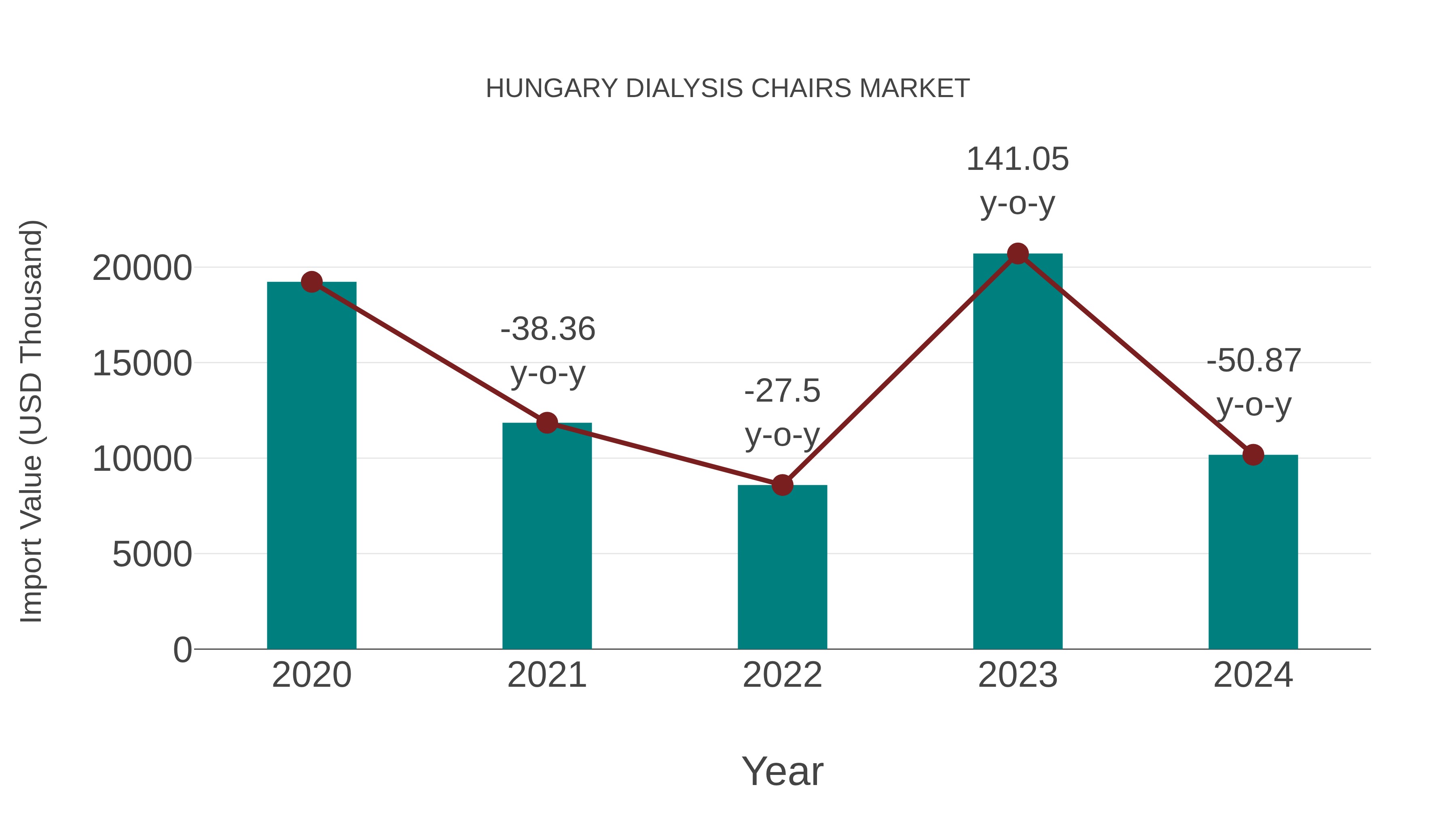  Hungary Dialysis Chairs Market: Import Trend Analysis
