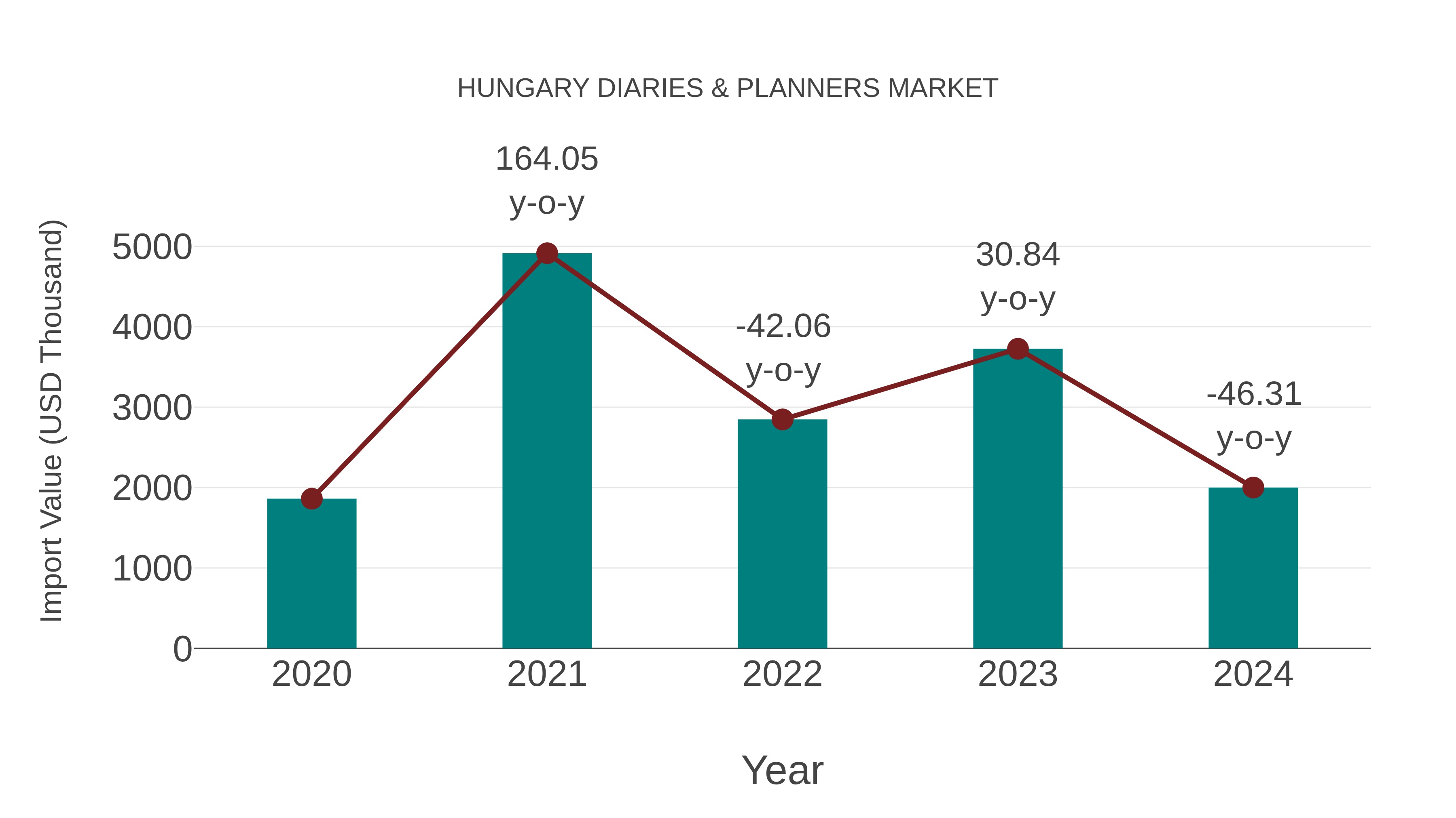  Hungary Diaries & Planners Market: Import Trend Analysis