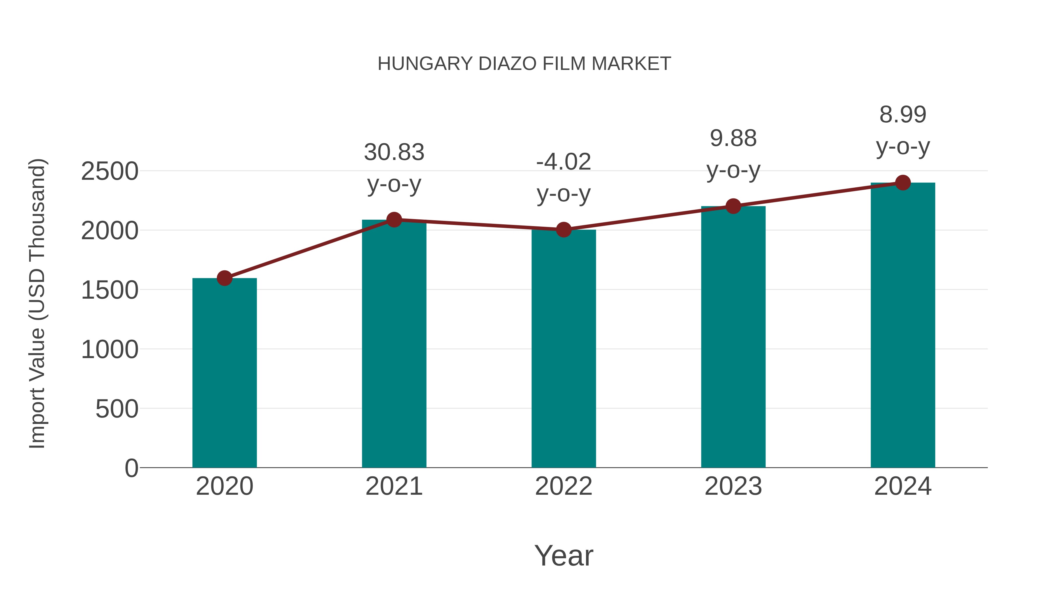 Hungary Diazo Film Market: Import Trend Analysis