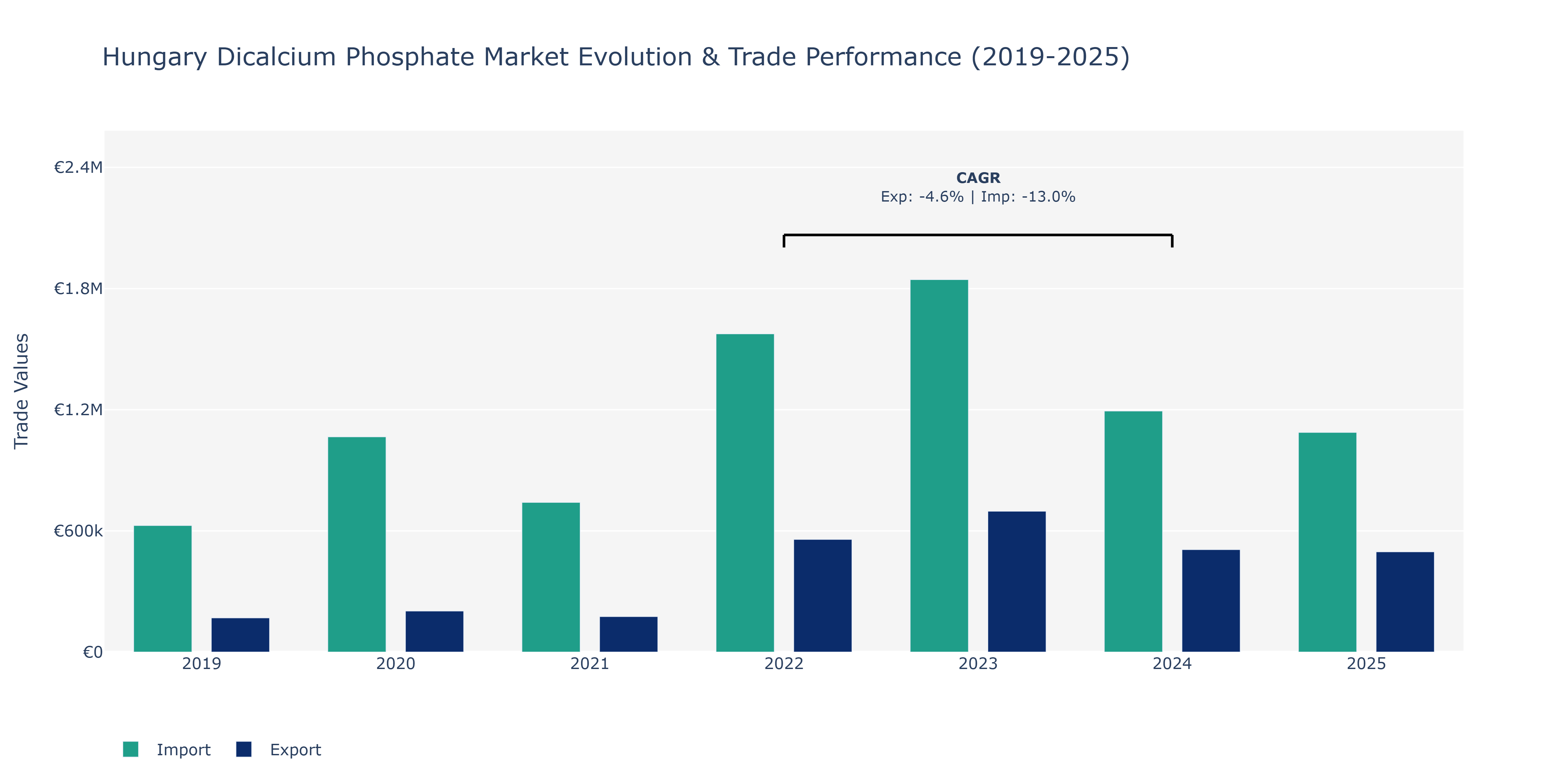 Hungary Dicalcium Phosphate Market: Production & Trade Performance (2019-2025)