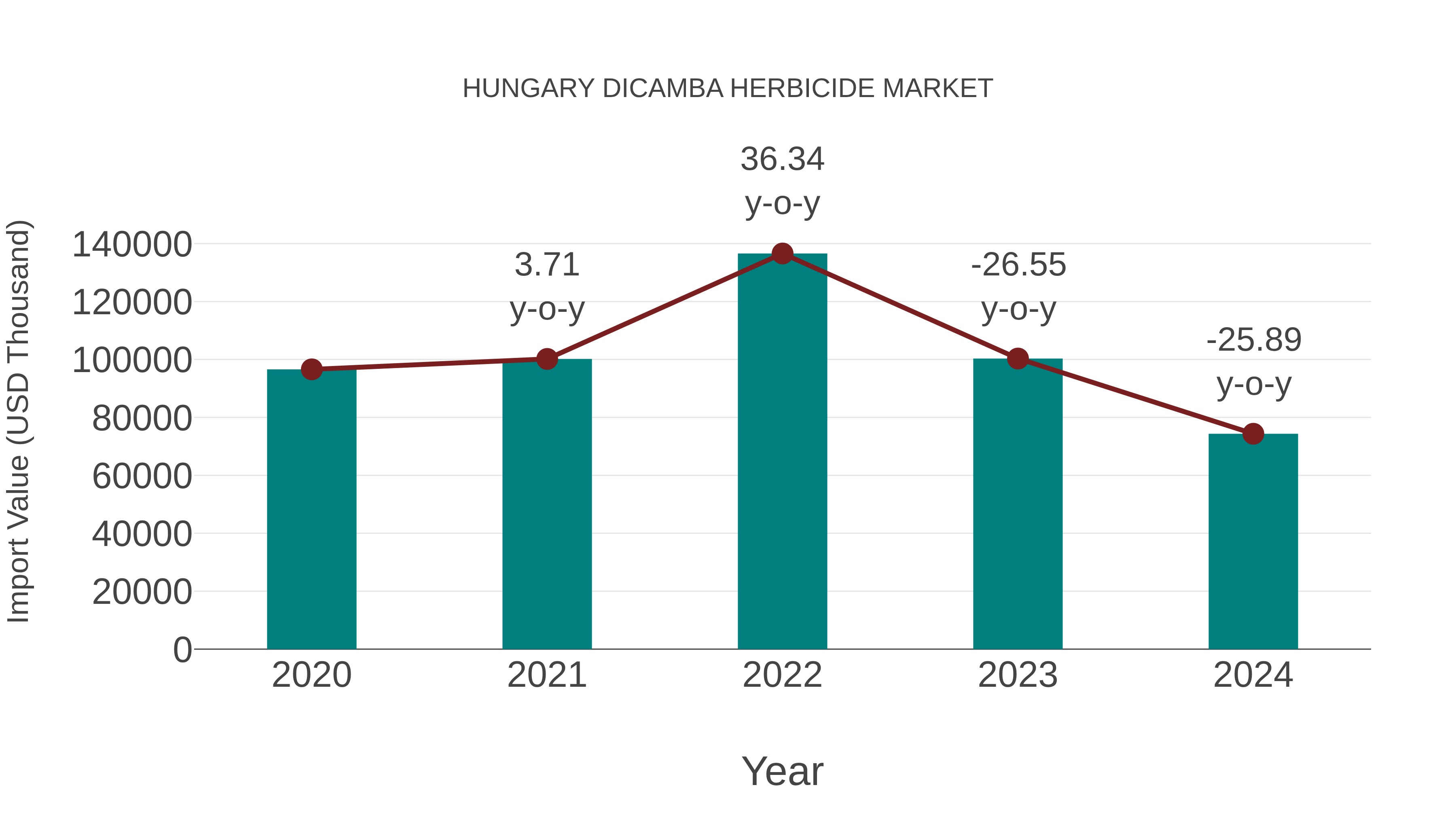 Hungary Dicamba Herbicide Market: Import Trend Analysis