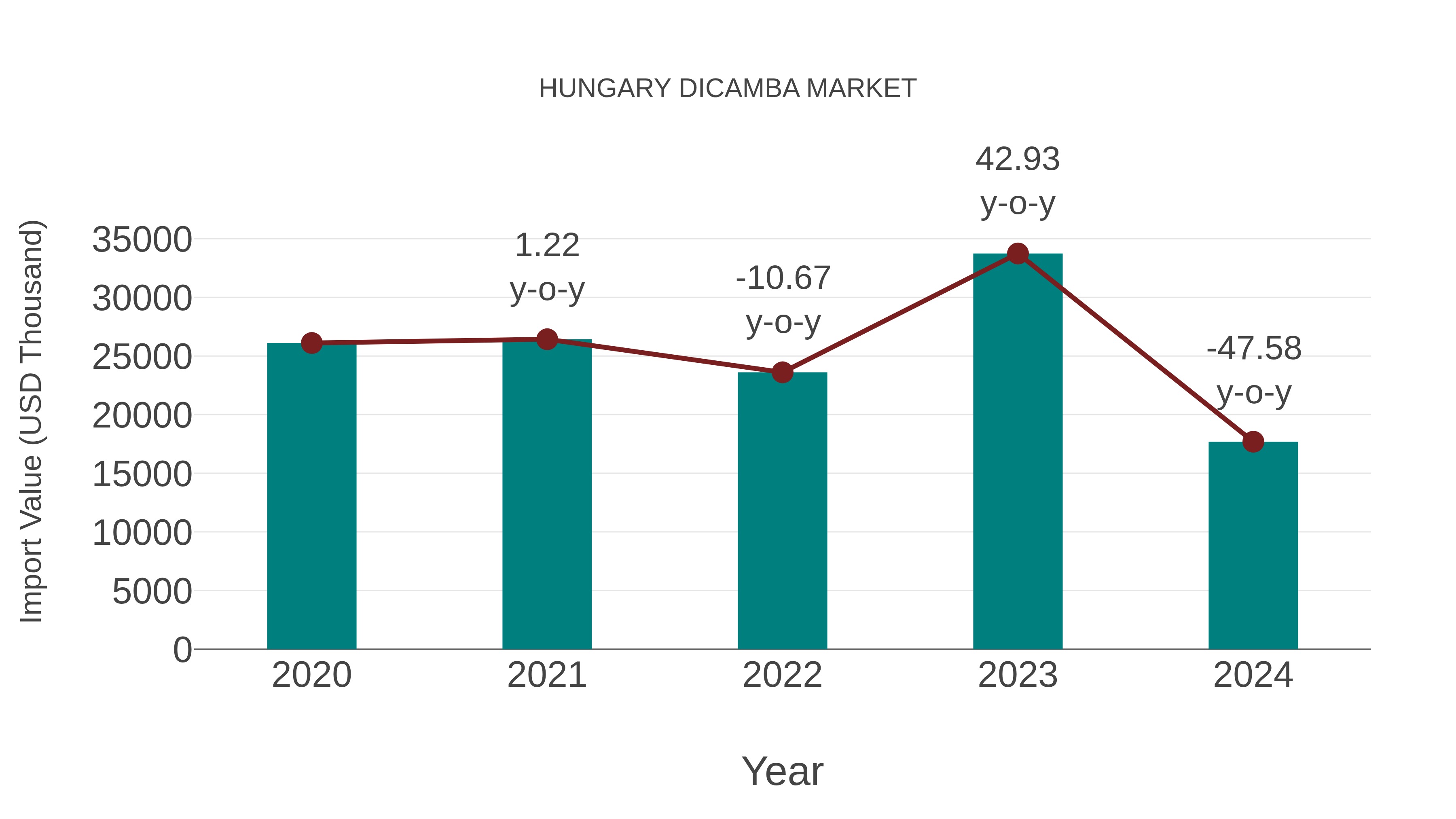 Hungary Dicamba Market: Import Trend Analysis