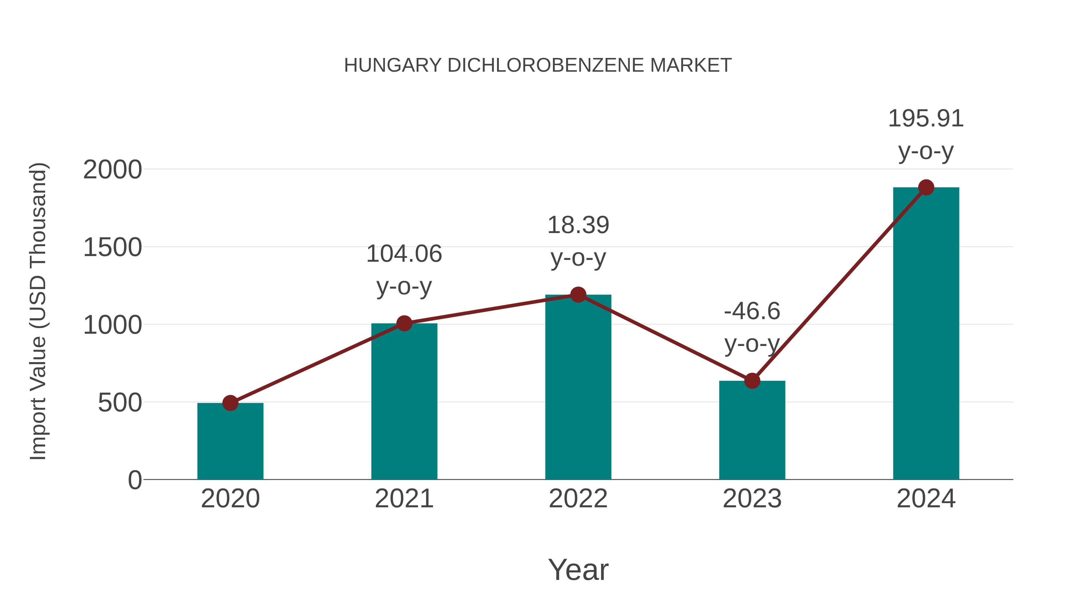  Hungary Dichlorobenzene Market: Import Trend Analysis