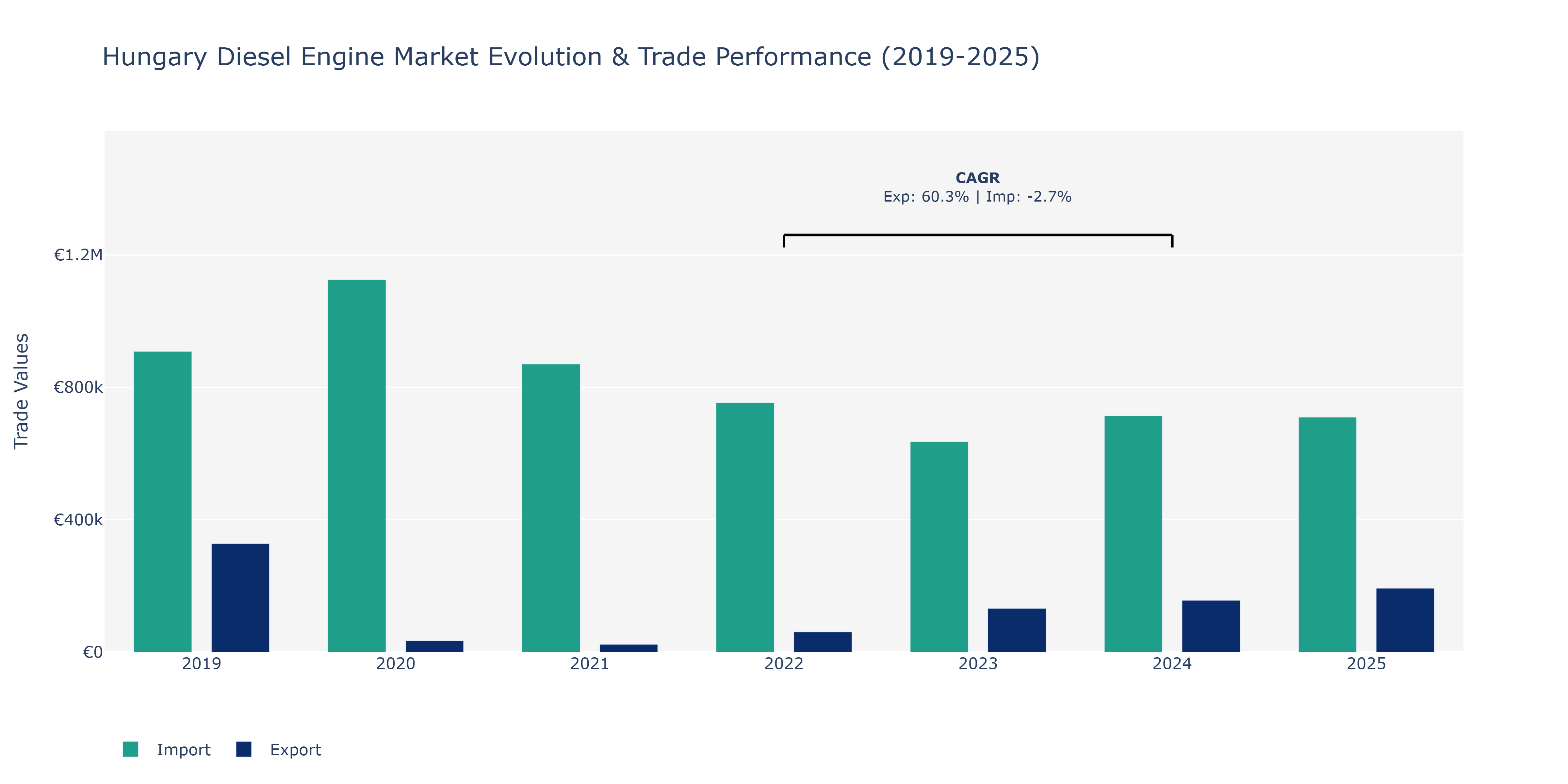 Hungary Diesel Engine Market: Production & Trade Performance (2019-2025)