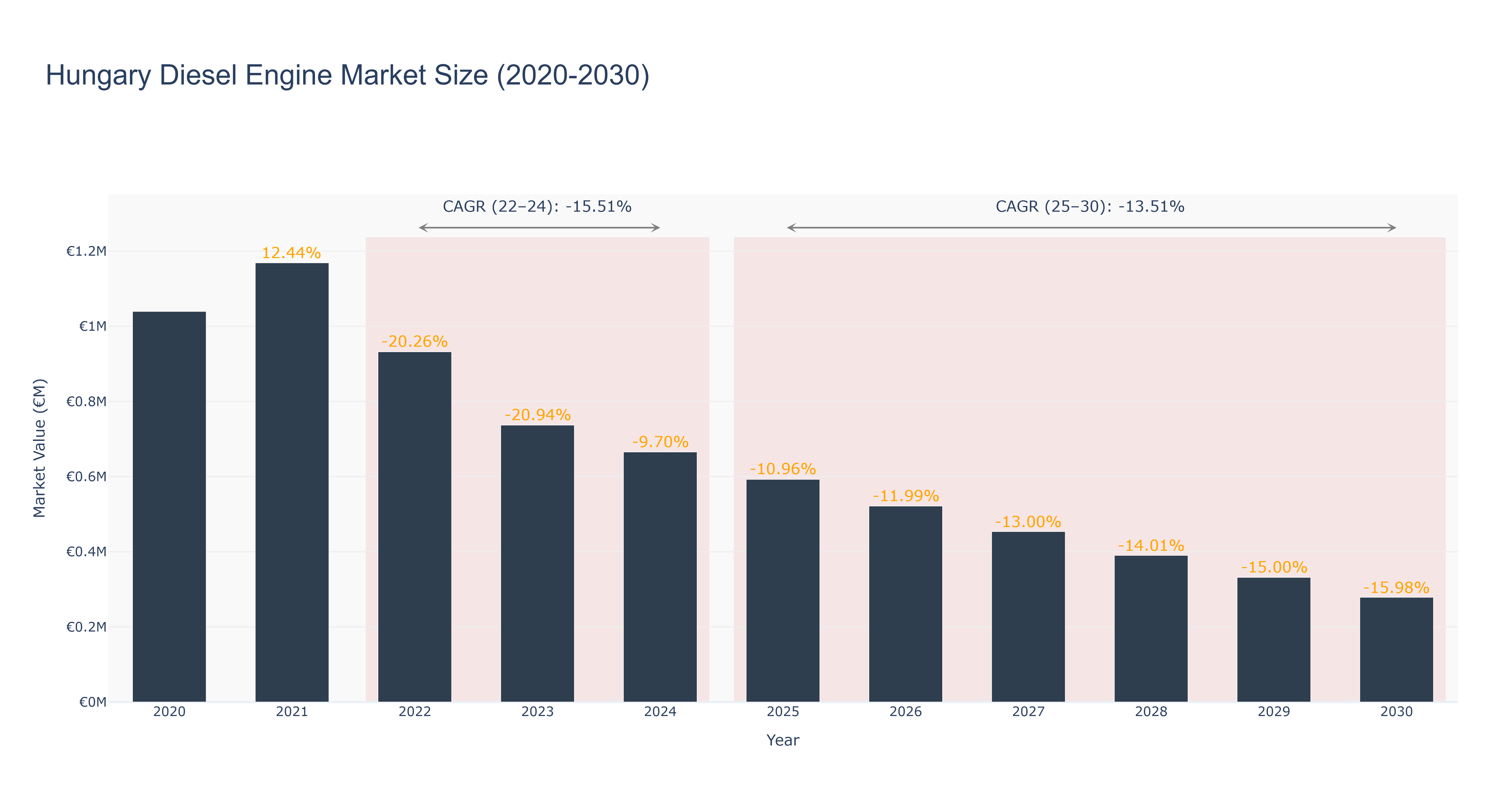 Hungary Diesel Engine Market Size (2020-2030)