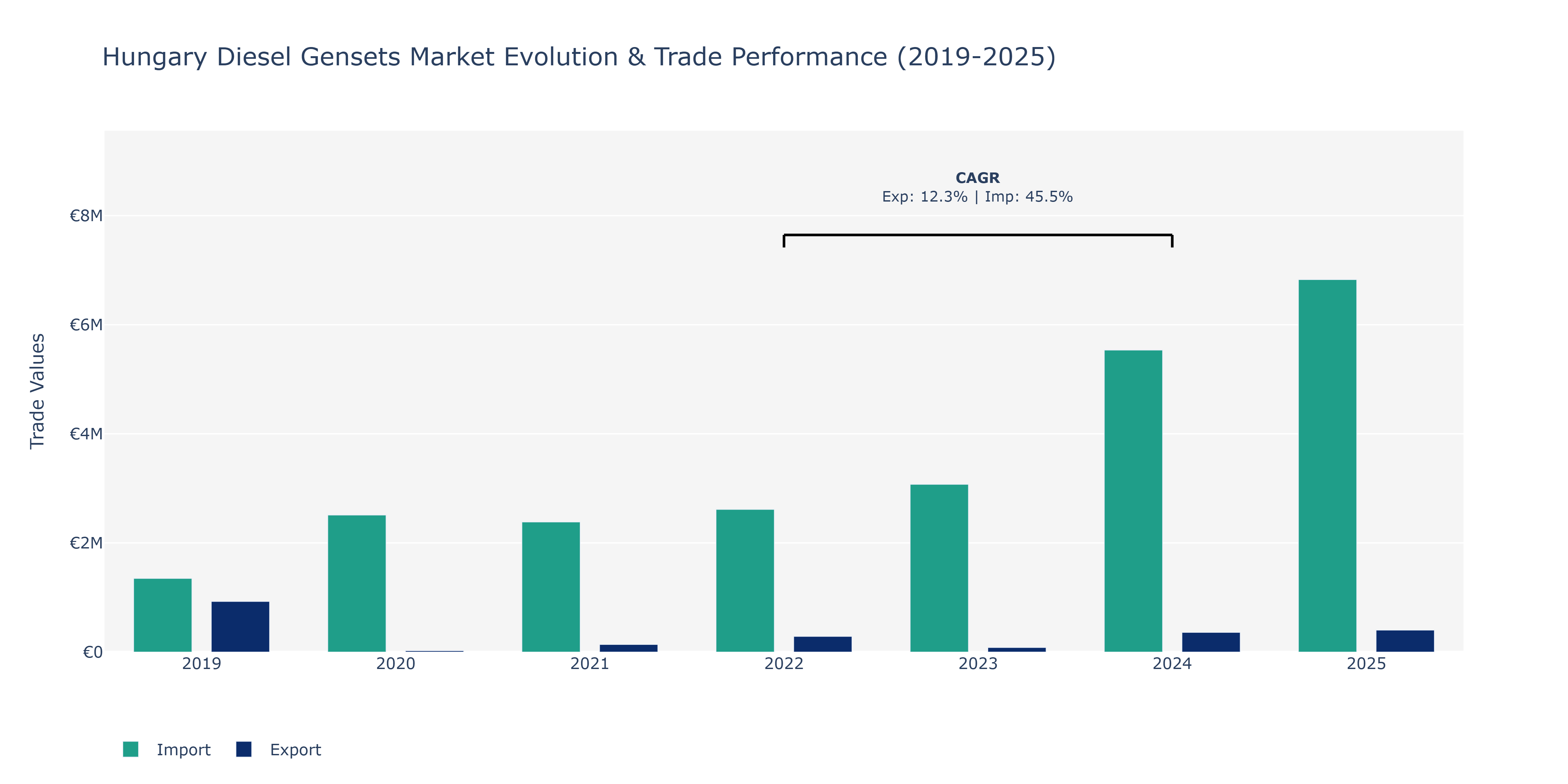 Hungary Diesel Gensets Market: Production & Trade Performance (2019-2025)