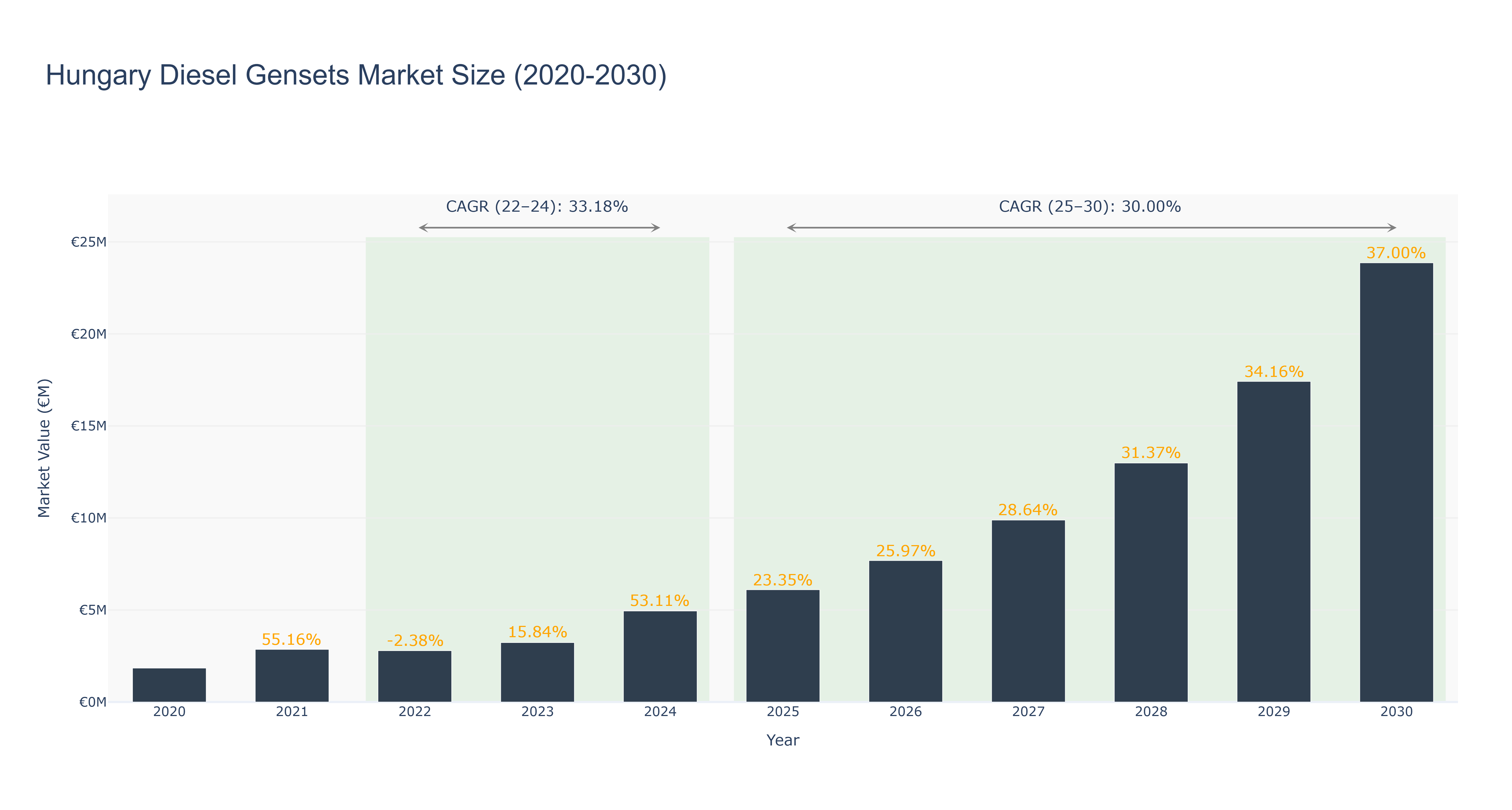Hungary Diesel Gensets Market Size (2020-2030)