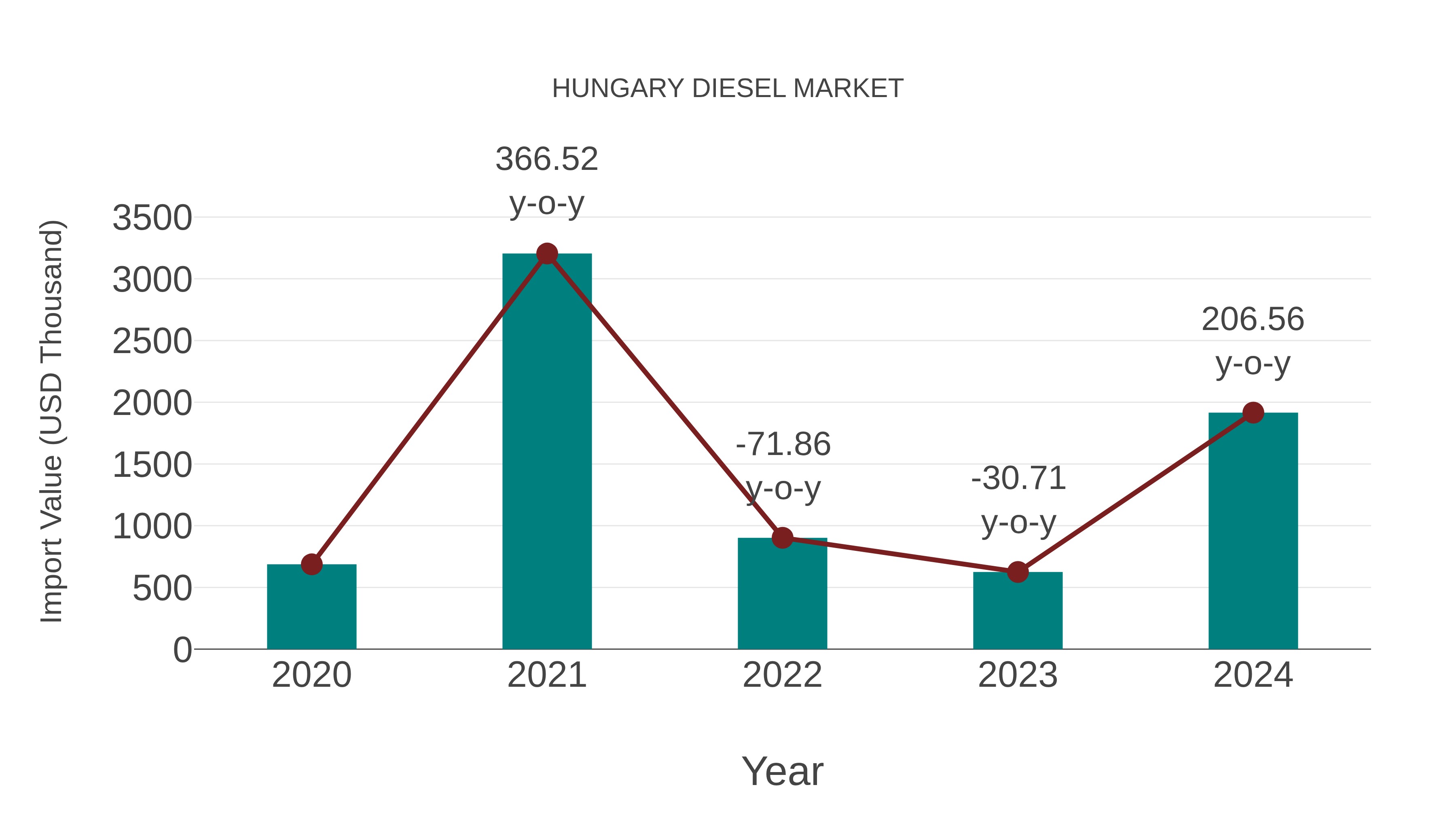 Hungary Diesel Market: Import Trend Analysis