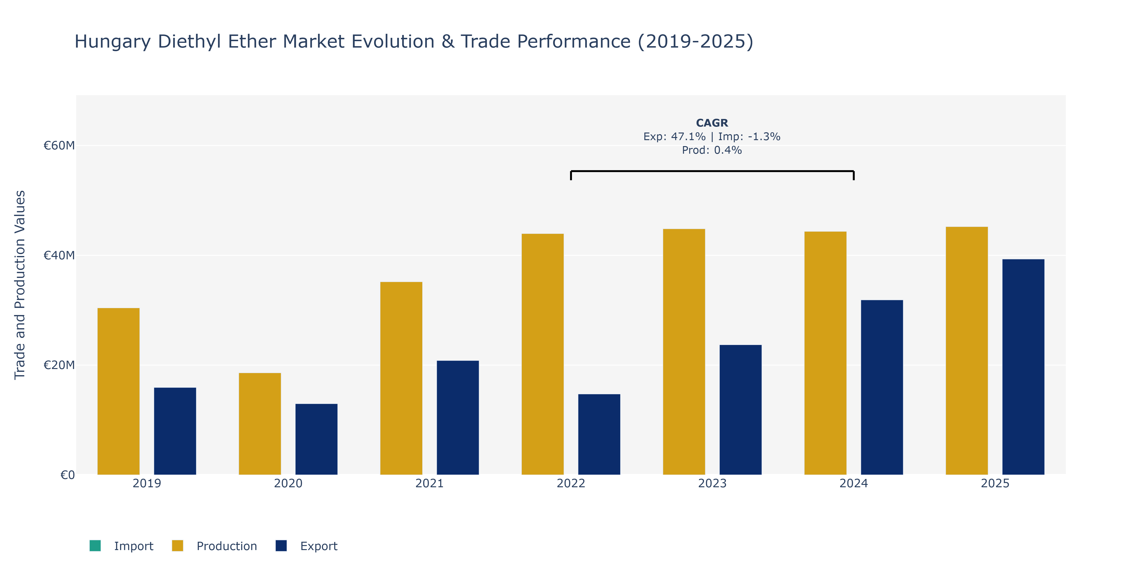 Hungary Diethyl Ether Market: Production & Trade Performance (2019-2025)