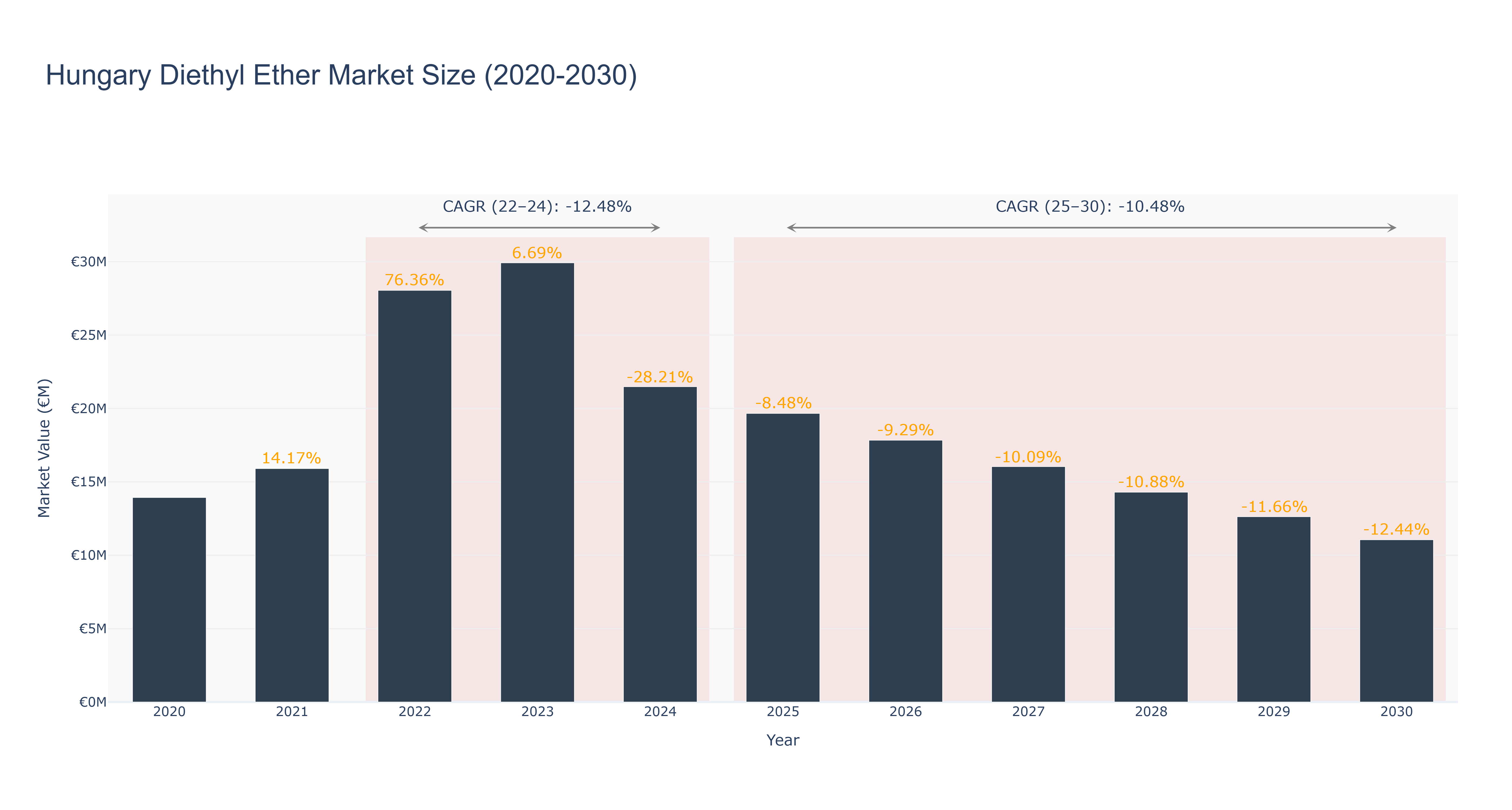 Hungary Diethyl Ether Market Size (2020-2030)