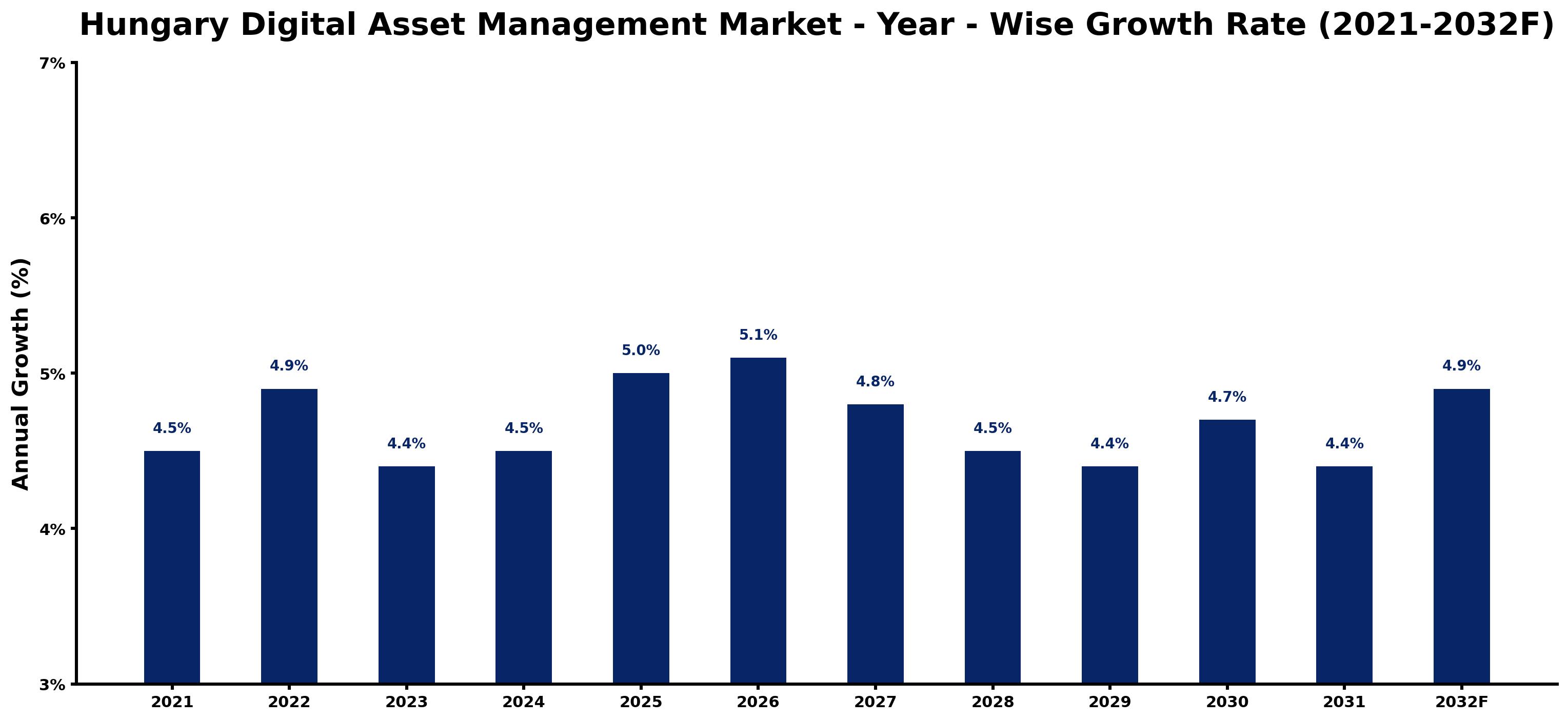 Hungary Digital Asset Management Market Year-wise Growth Rate and Key Drivers