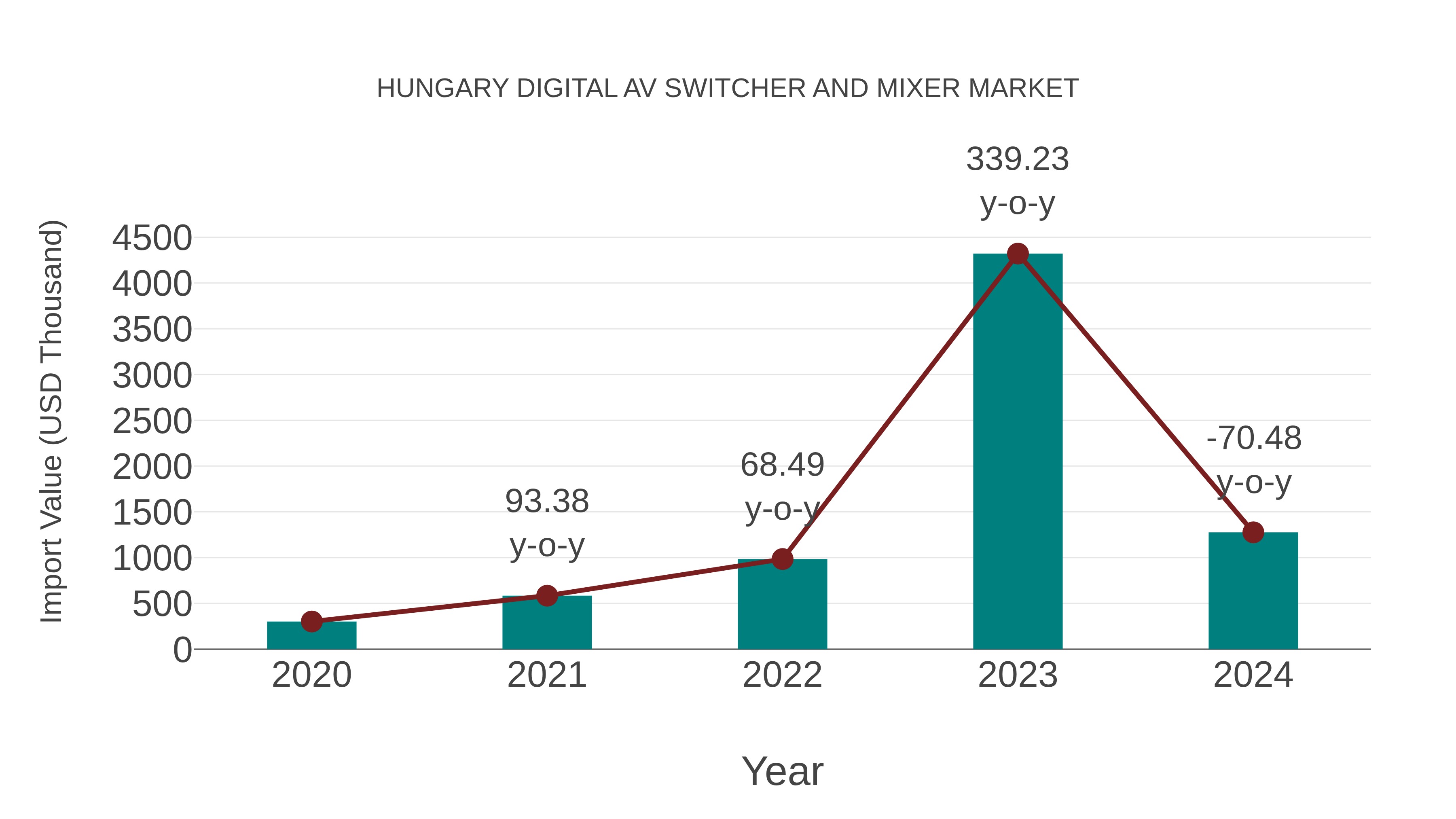  Hungary Digital Av Switcher and Mixer Market: Import Trend Analysis