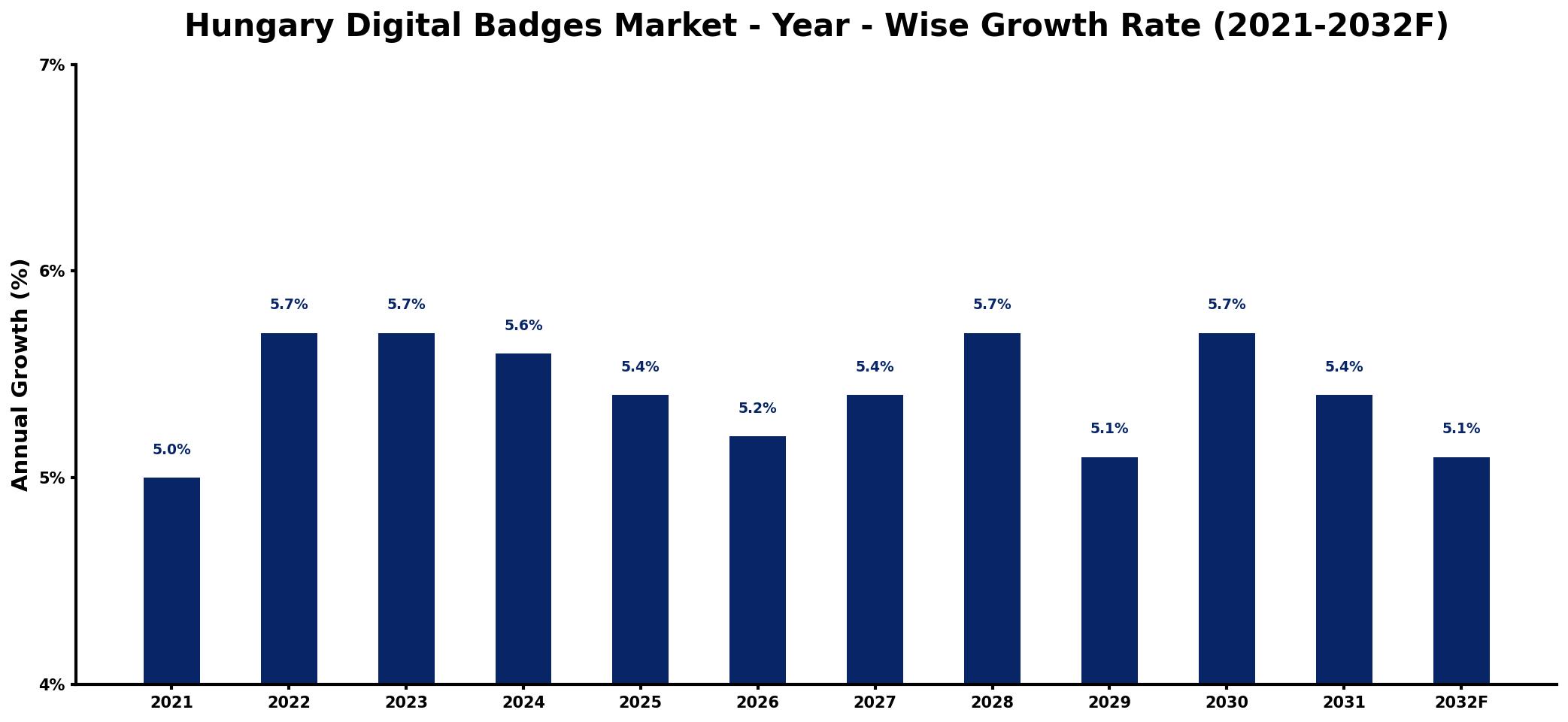 Hungary Digital Badges Market Year-wise Growth Rate and Key Drivers