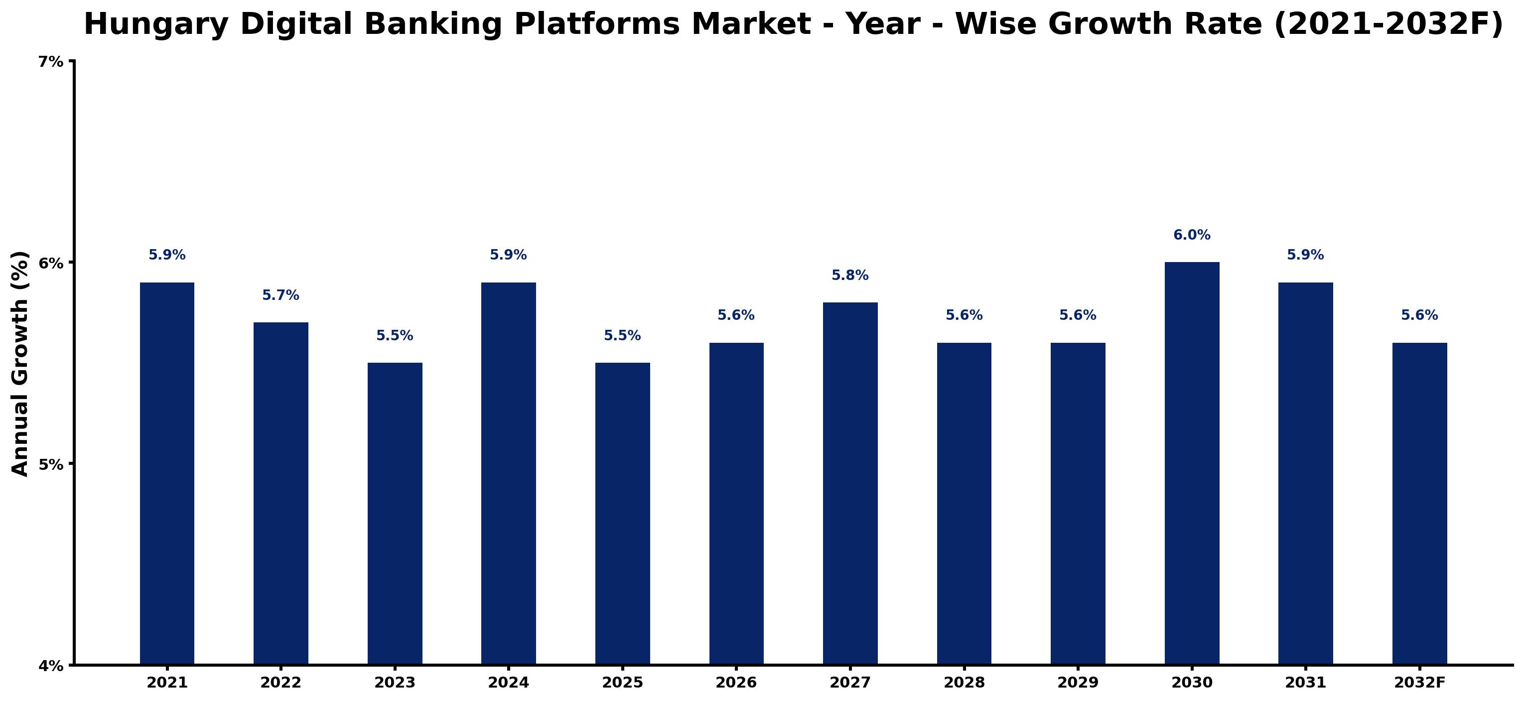 Hungary Digital Banking Platforms Market Year-wise Growth Rate and Key Drivers