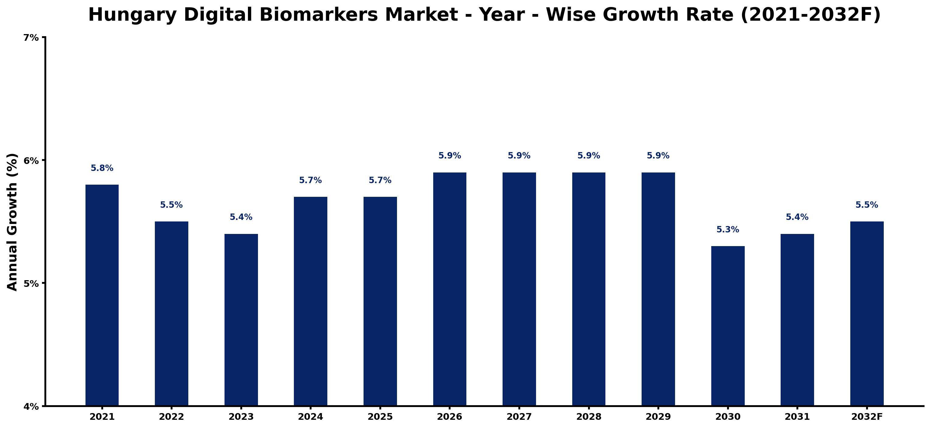 Hungary Digital Biomarkers Market Year-wise Growth Rate and Key Drivers