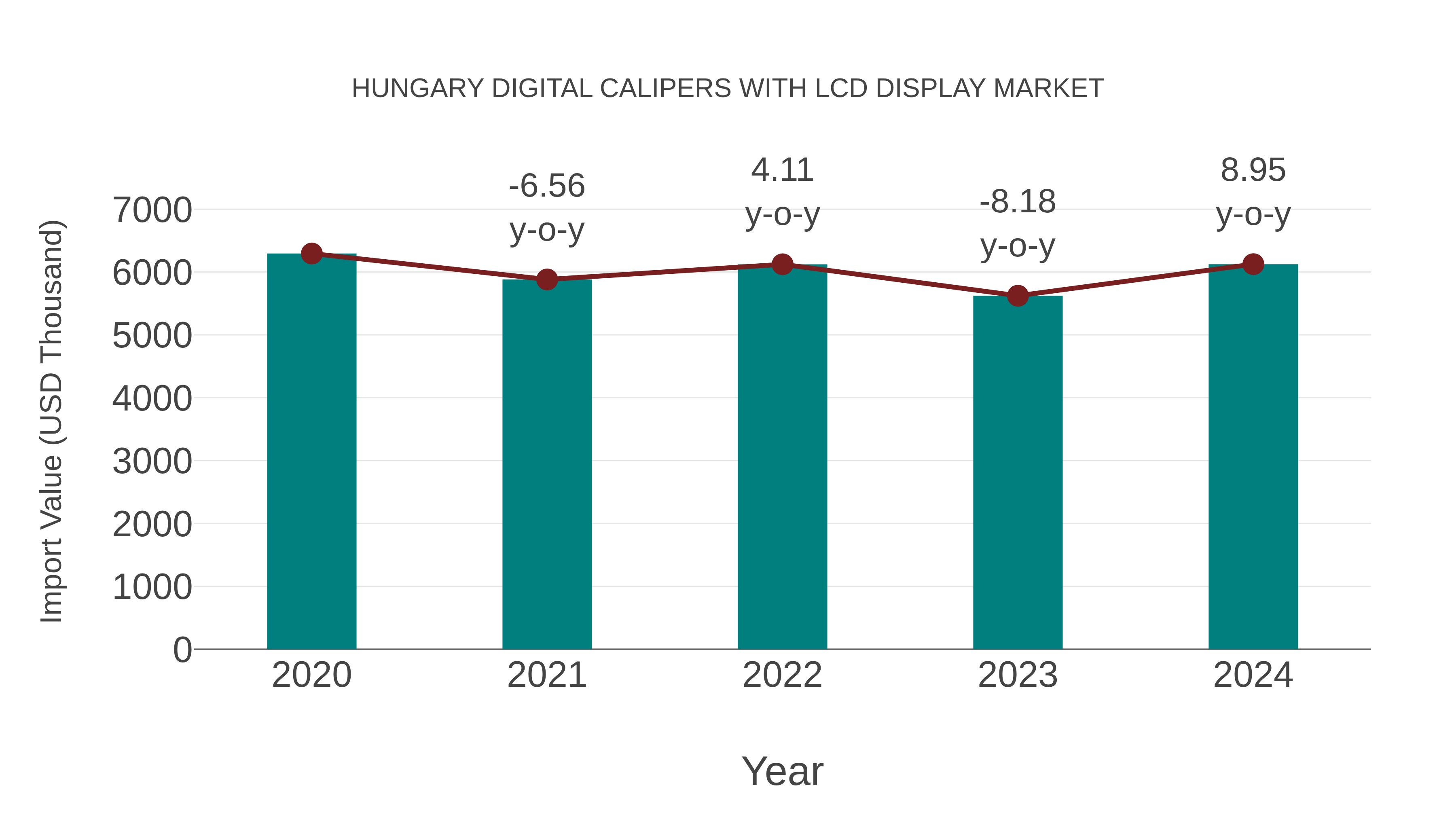  Hungary Digital Calipers With Lcd Display Market: Import Trend Analysis
