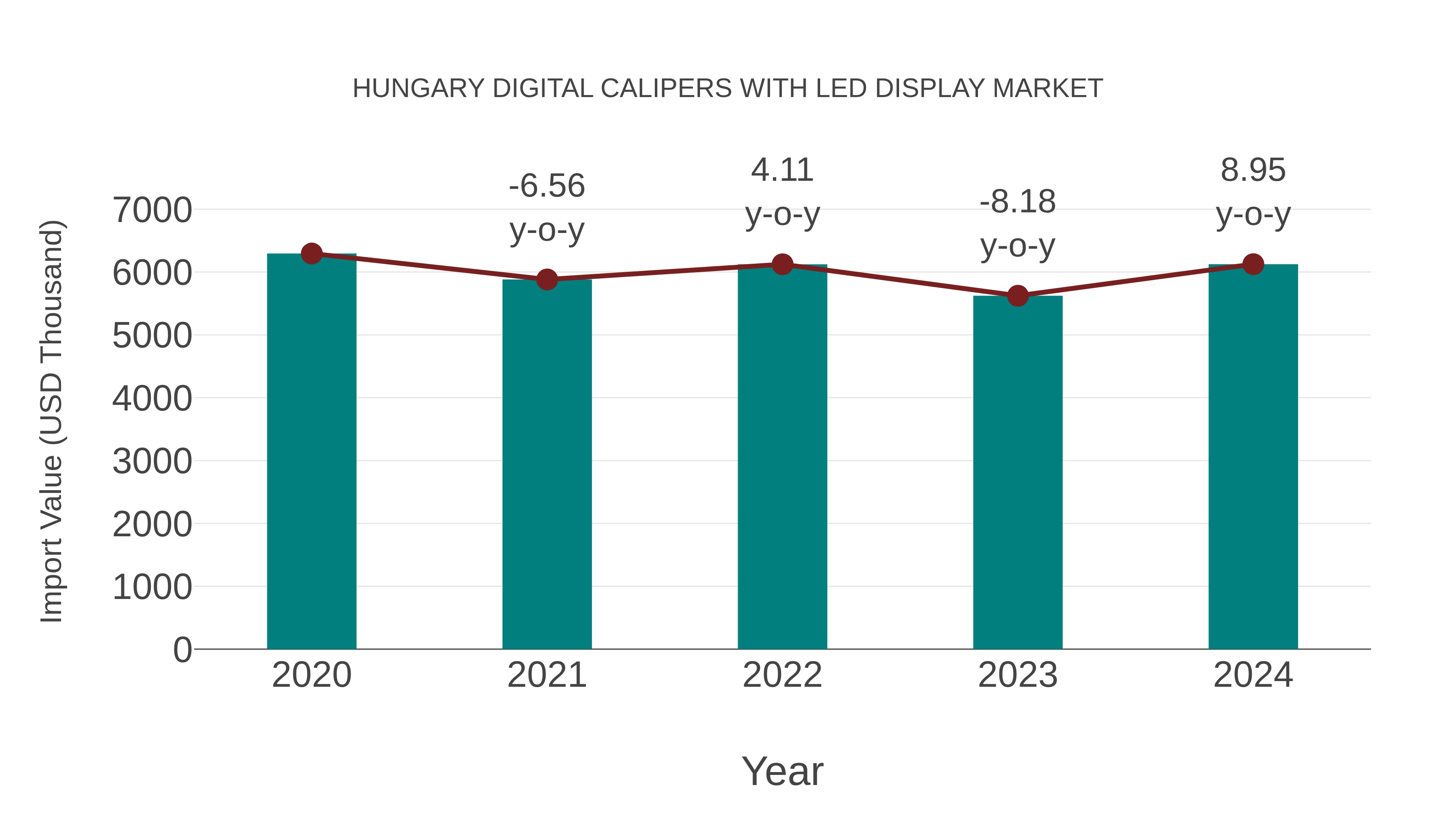 Hungary Digital Calipers With Led Display Market: Import Trend Analysis