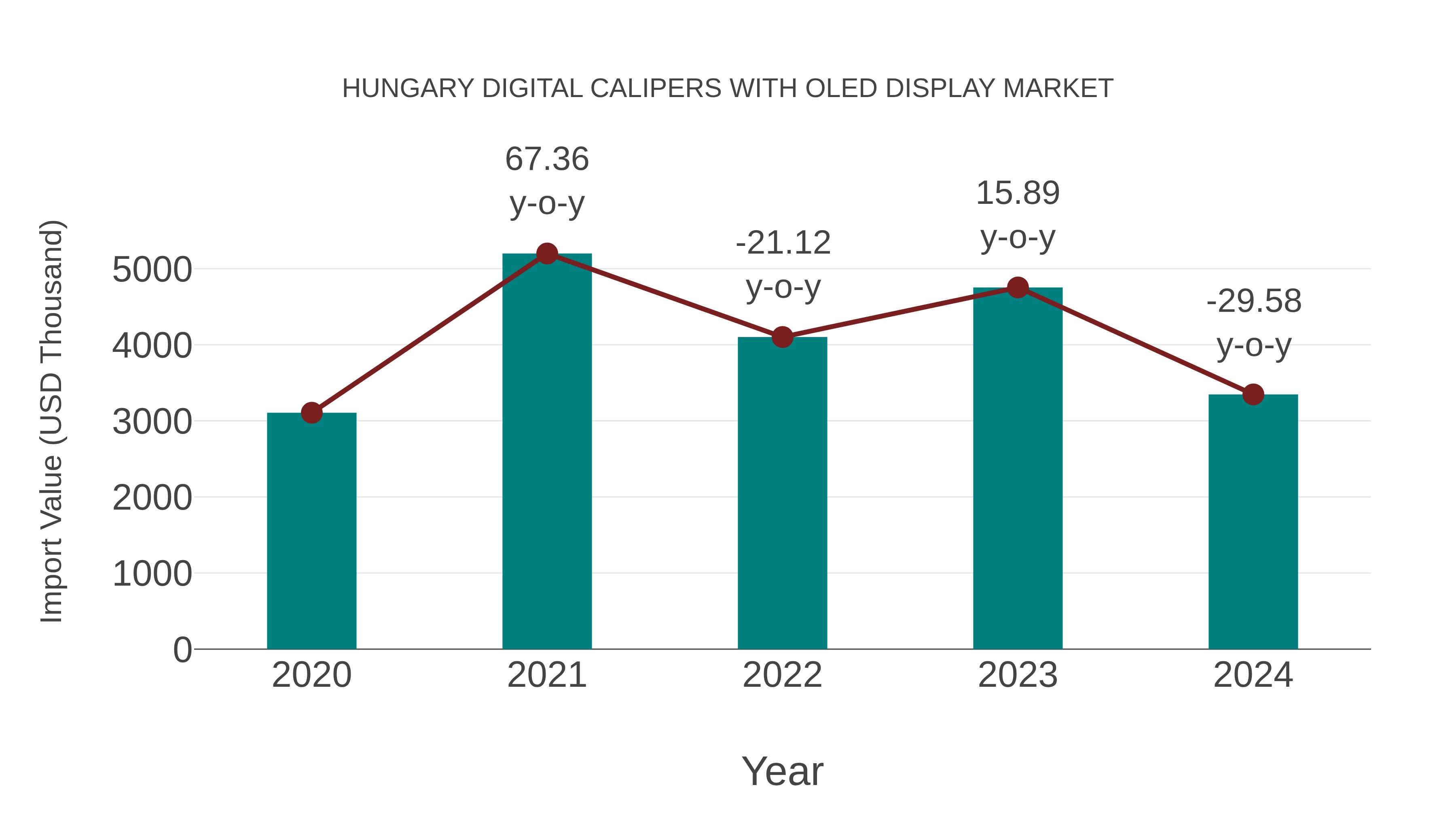 Hungary Digital Calipers With Oled Display Market: Import Trend Analysis