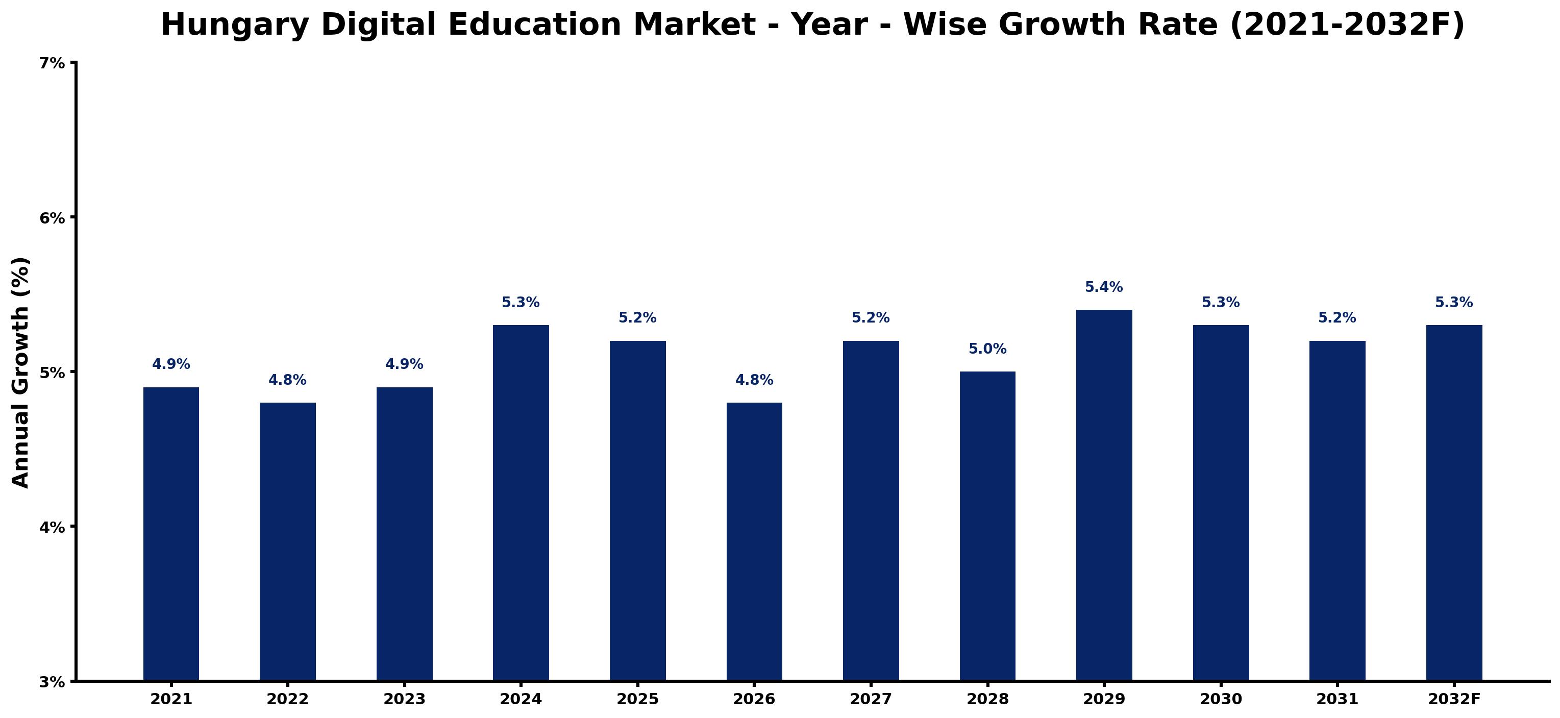 Hungary Digital Education Market Year-wise Growth Rate and Key Drivers