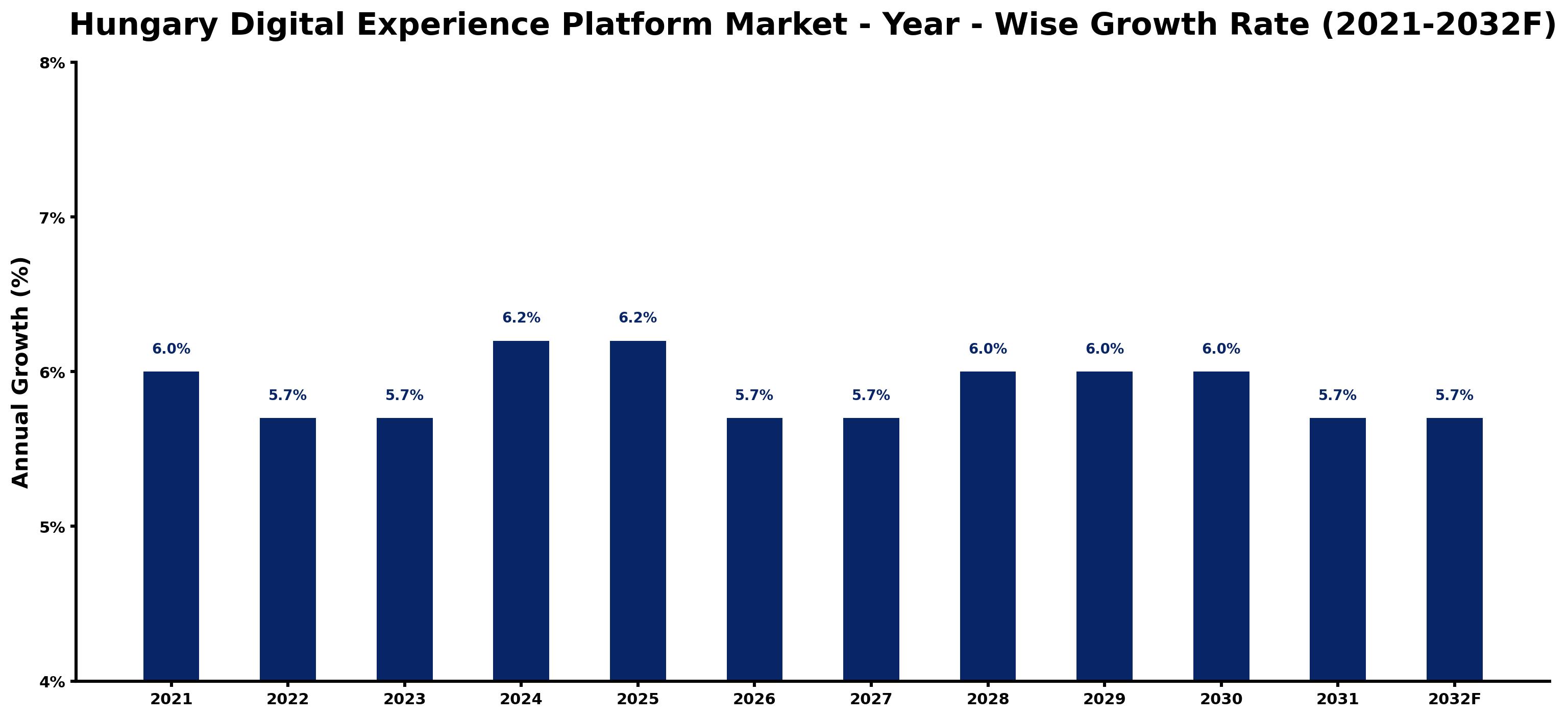 Hungary Digital Experience Platform Market Year-wise Growth Rate and Key Drivers