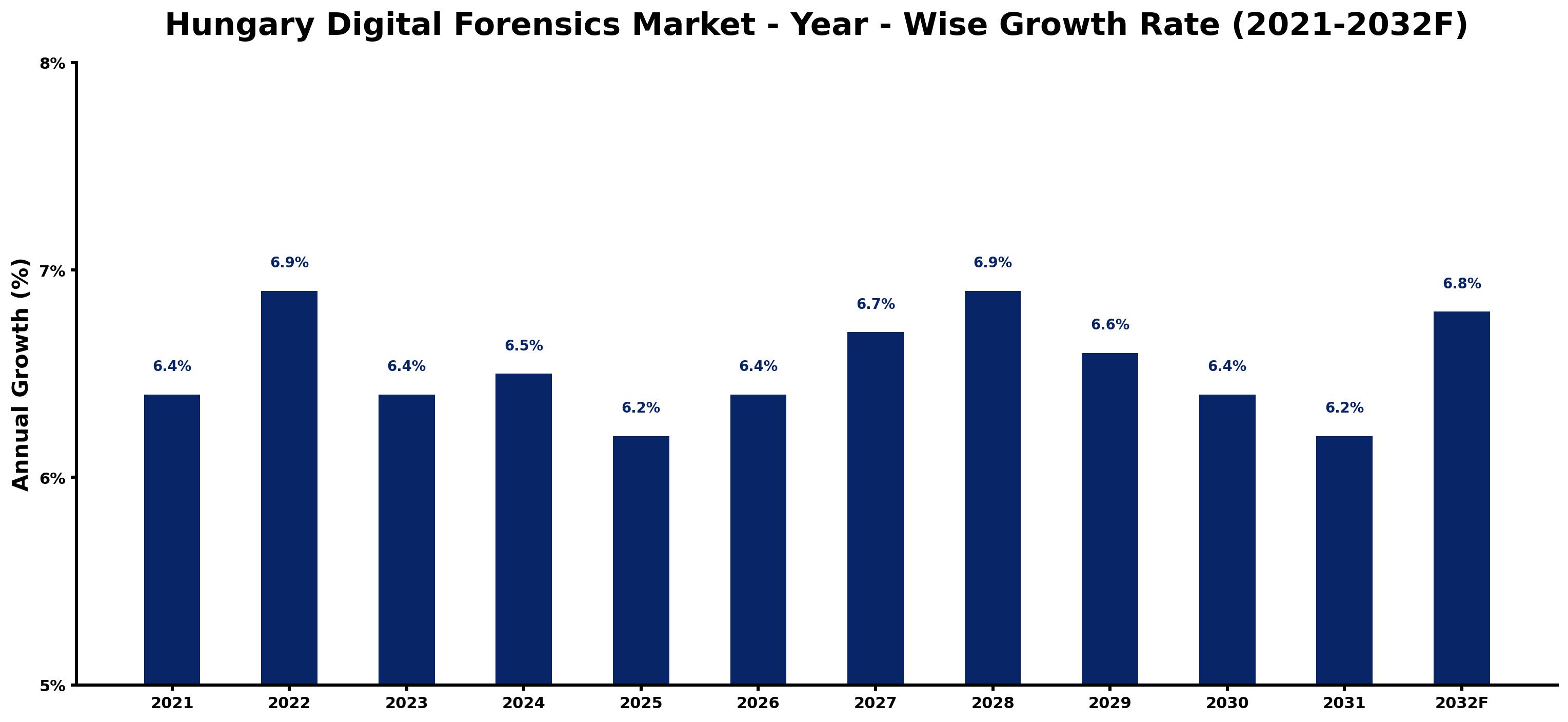 Hungary Digital Forensics Market Year-wise Growth Rate and Key Drivers