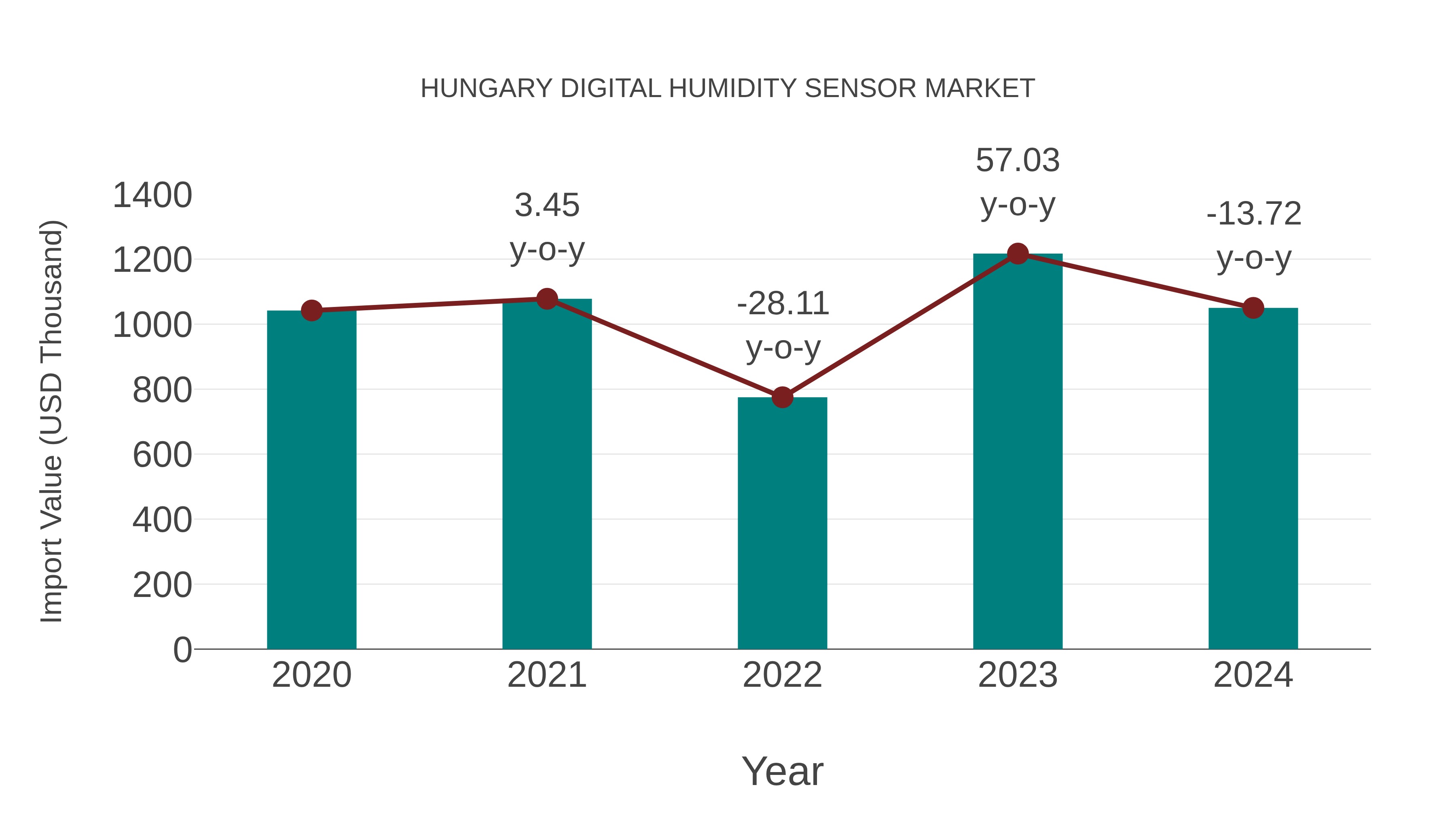 Hungary Digital Humidity Sensor Market: Import Trend Analysis