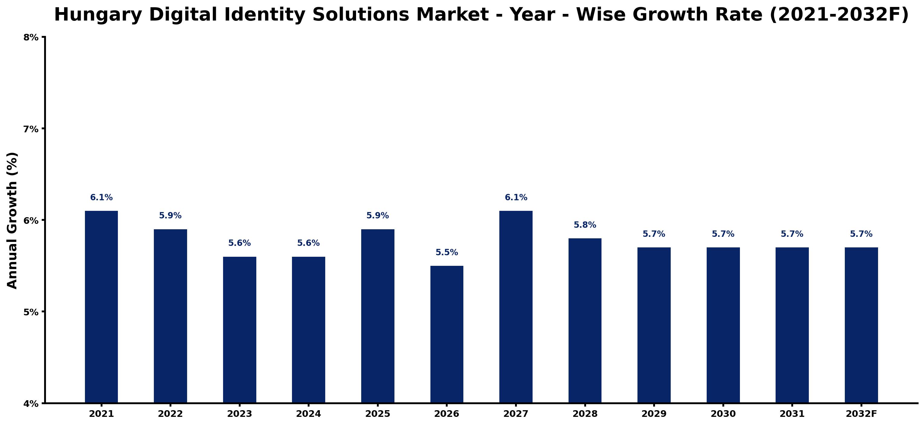 Hungary Digital Identity Solutions Market Year-wise Growth Rate and Key Drivers