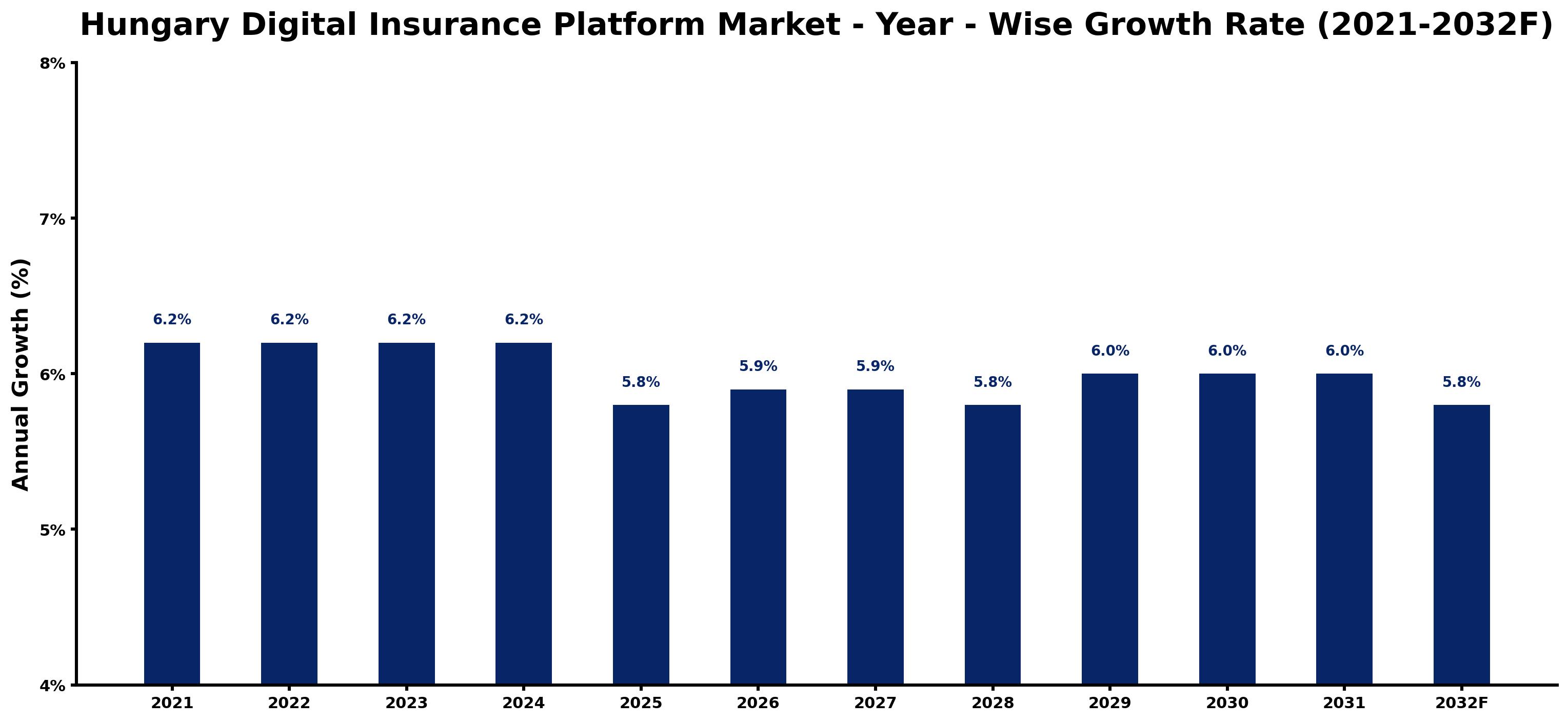 Hungary Digital Insurance Platform Market Year-wise Growth Rate and Key Drivers