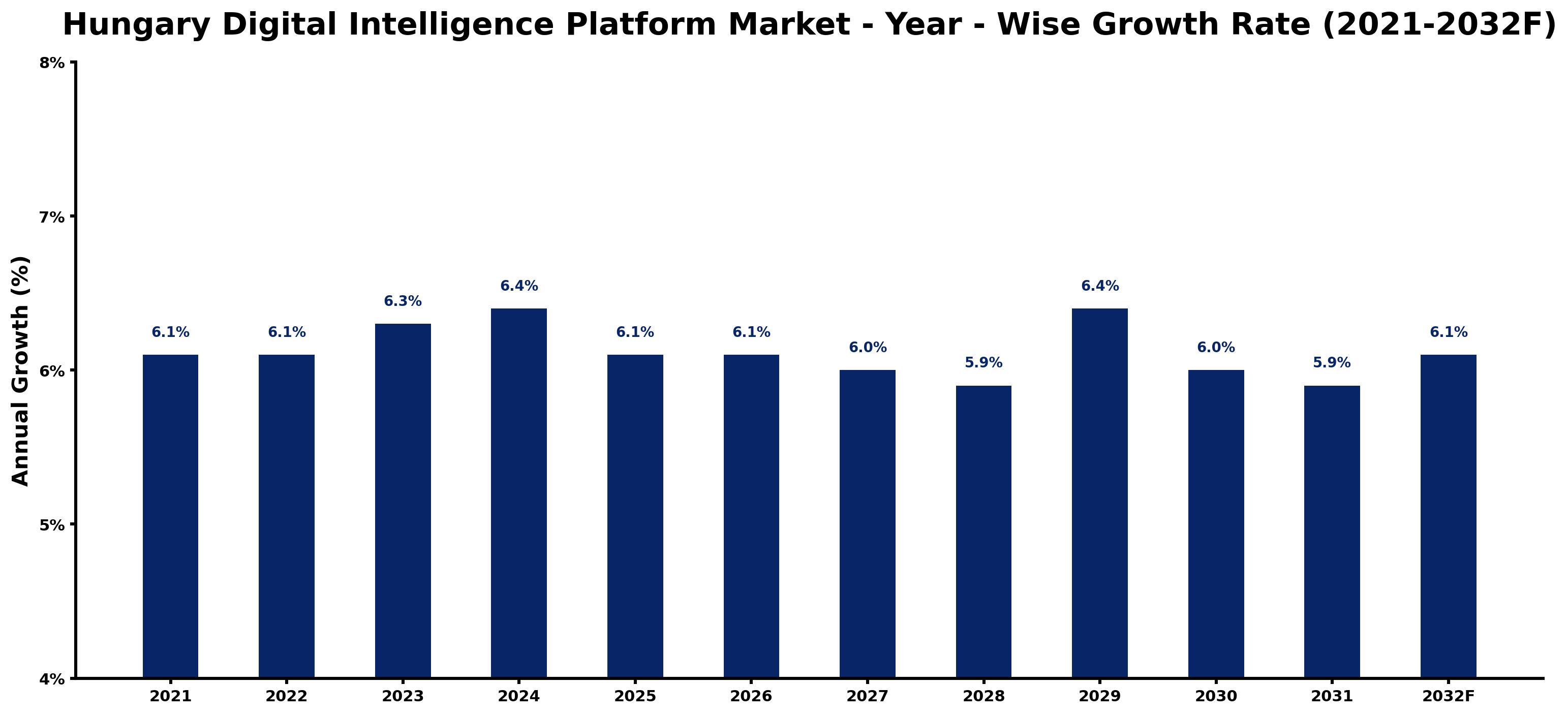 Hungary Digital Intelligence Platform Market Year-wise Growth Rate and Key Drivers