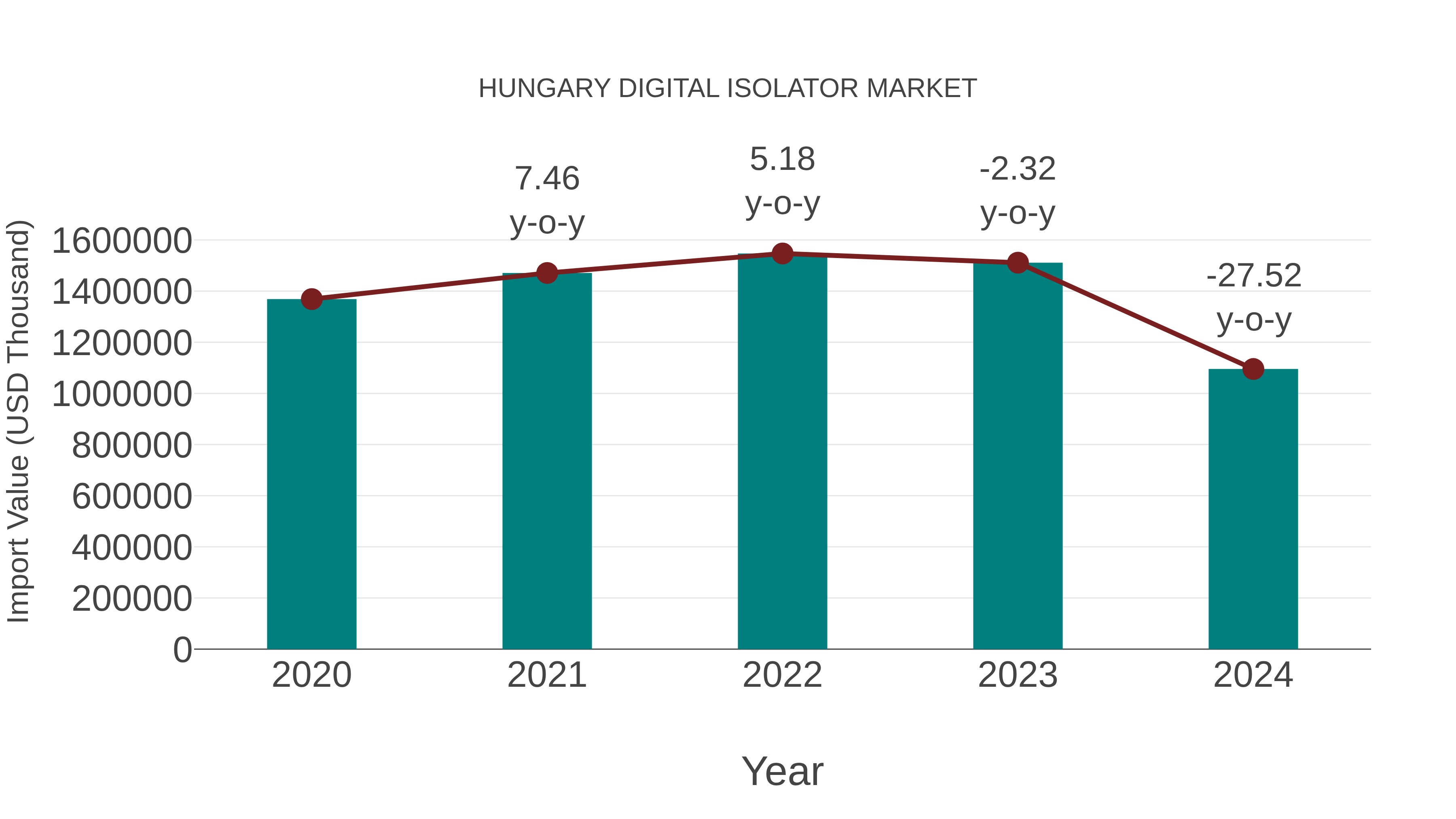Hungary Digital Isolator Market: Import Trend Analysis
