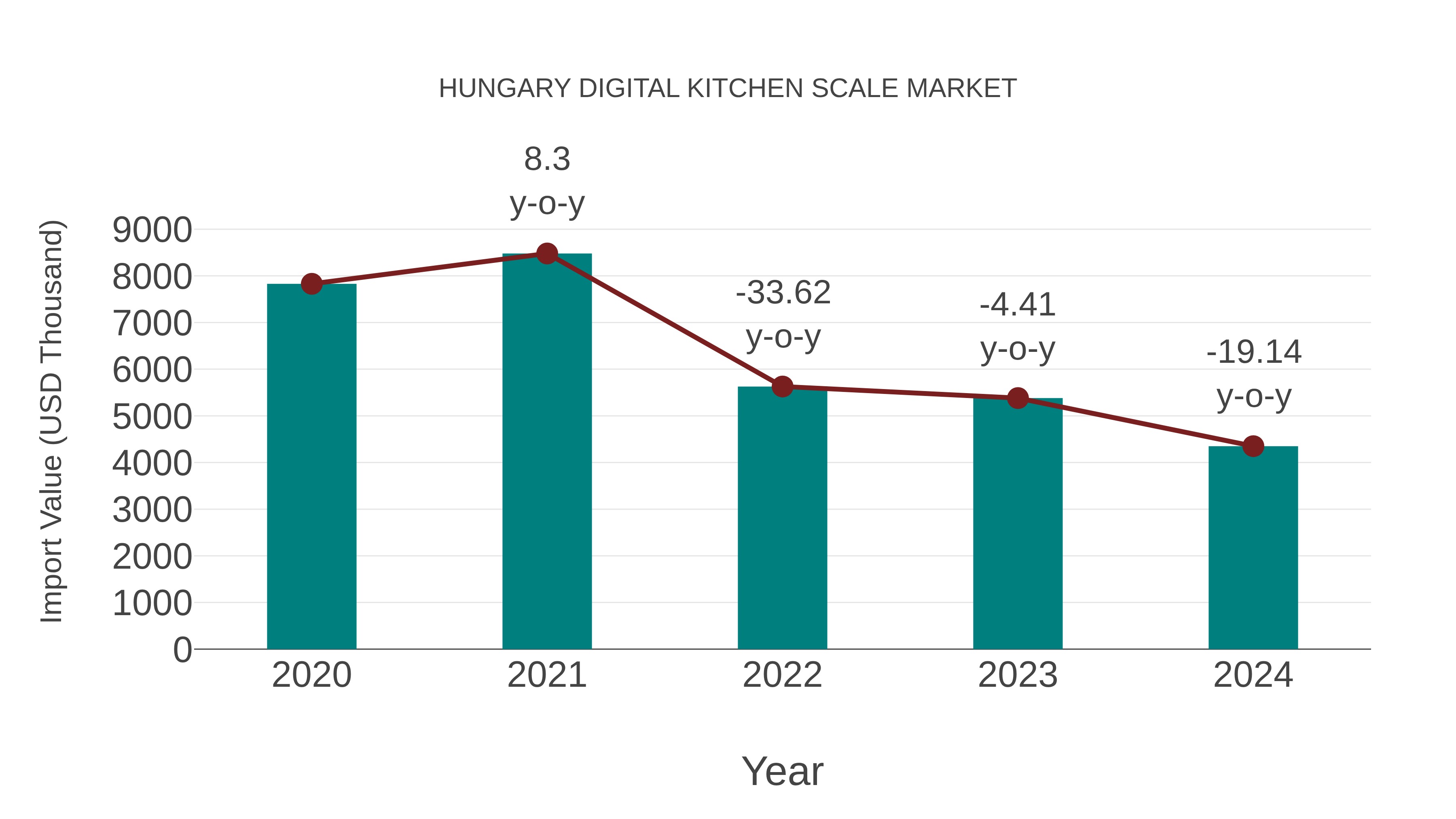 Hungary Digital Kitchen Scale Market: Import Trend Analysis