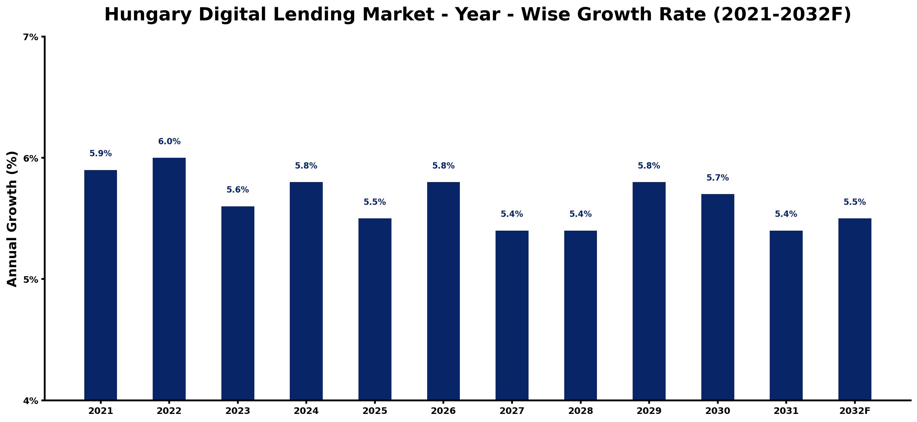 Hungary Digital Lending Market Year-wise Growth Rate and Key Drivers