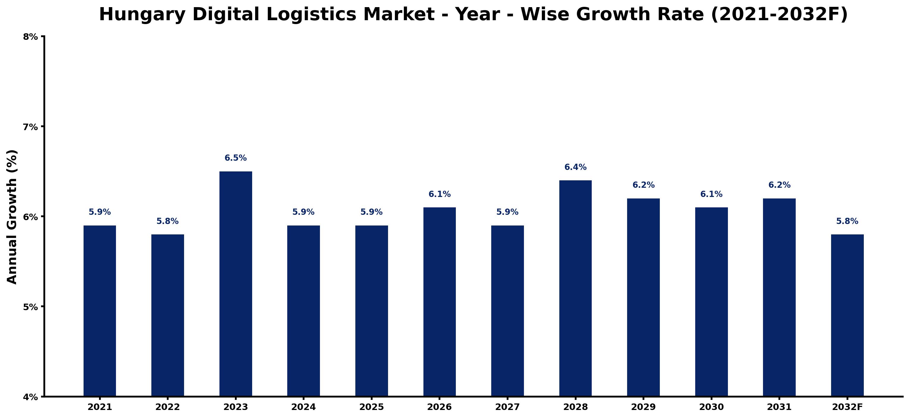 Hungary Digital Logistics Market Year-wise Growth Rate and Key Drivers