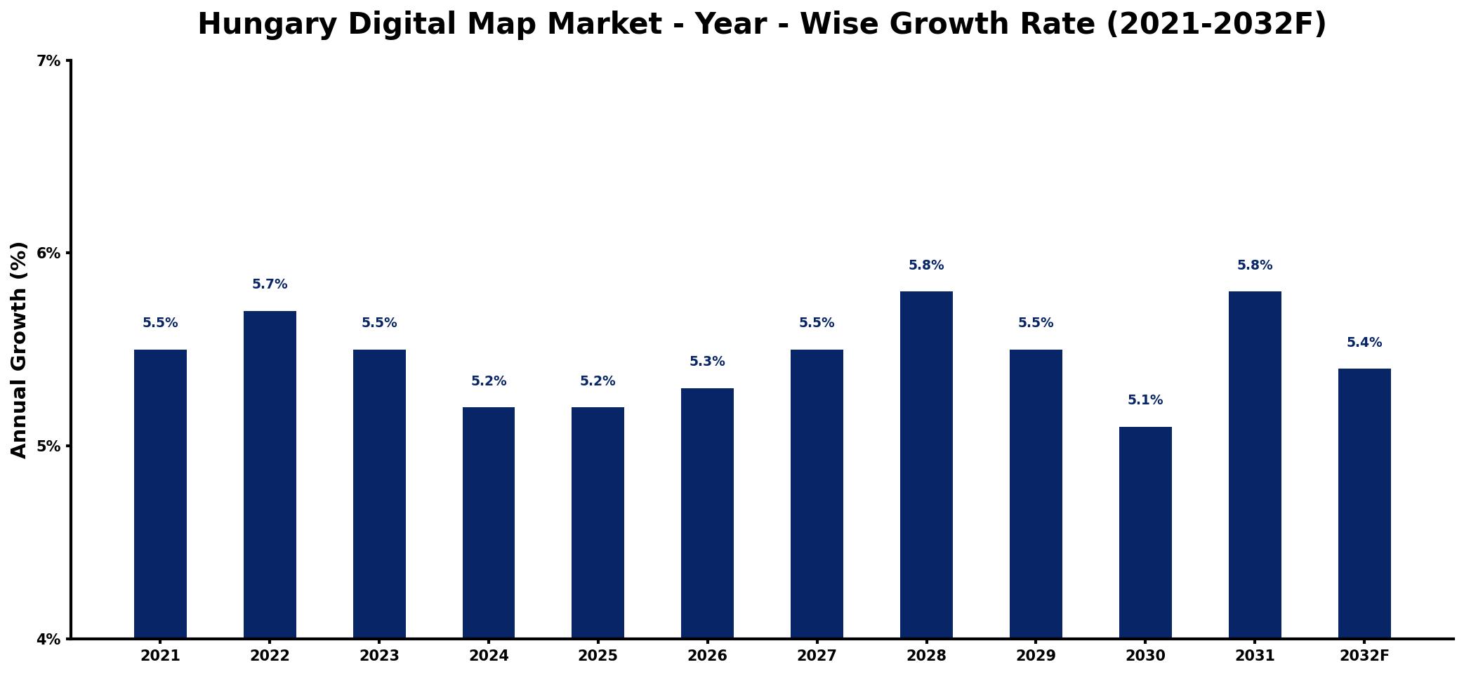 Hungary Digital Map Market Year-wise Growth Rate and Key Drivers