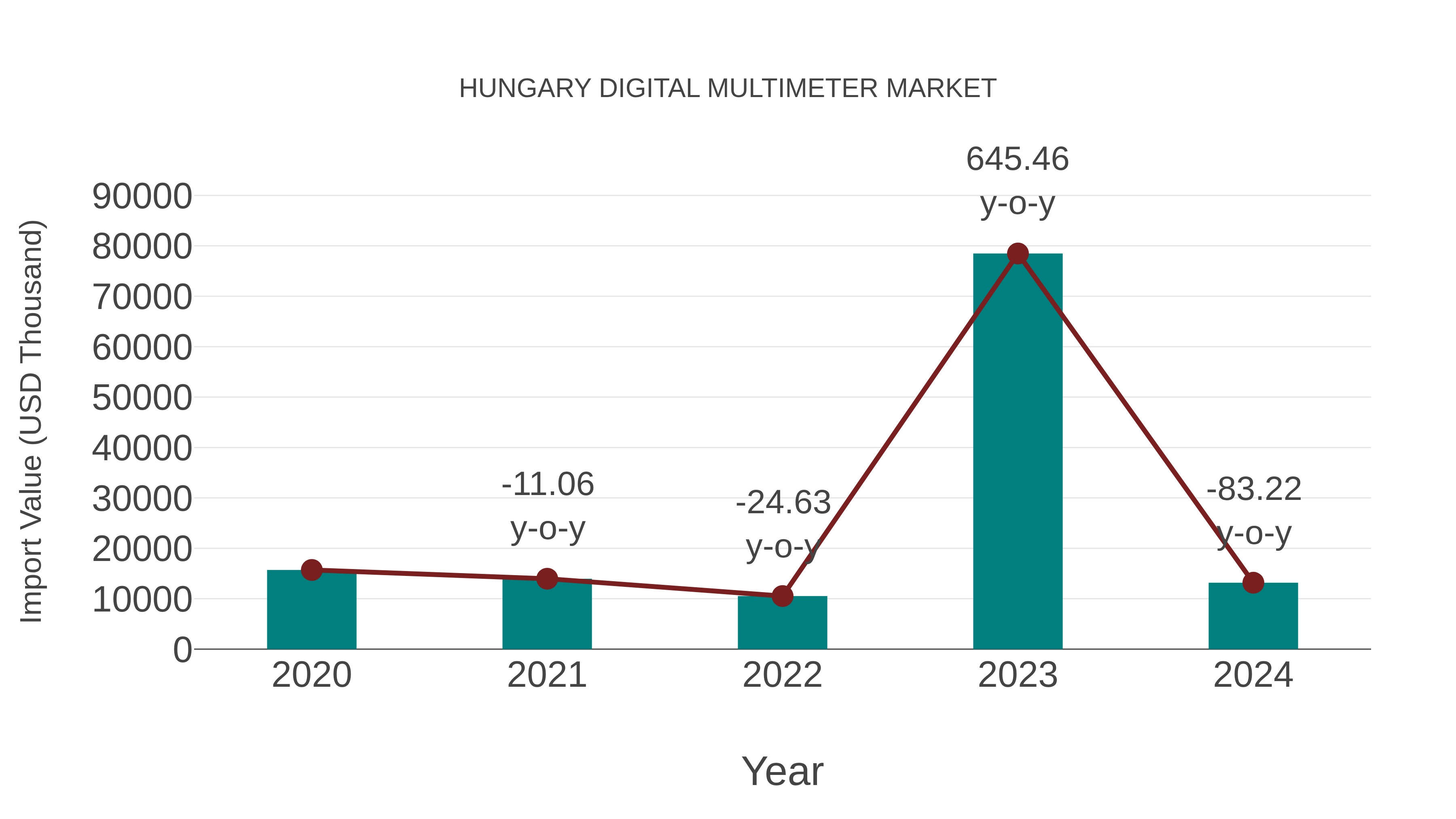 Hungary Digital Multimeter Market: Import Trend Analysis