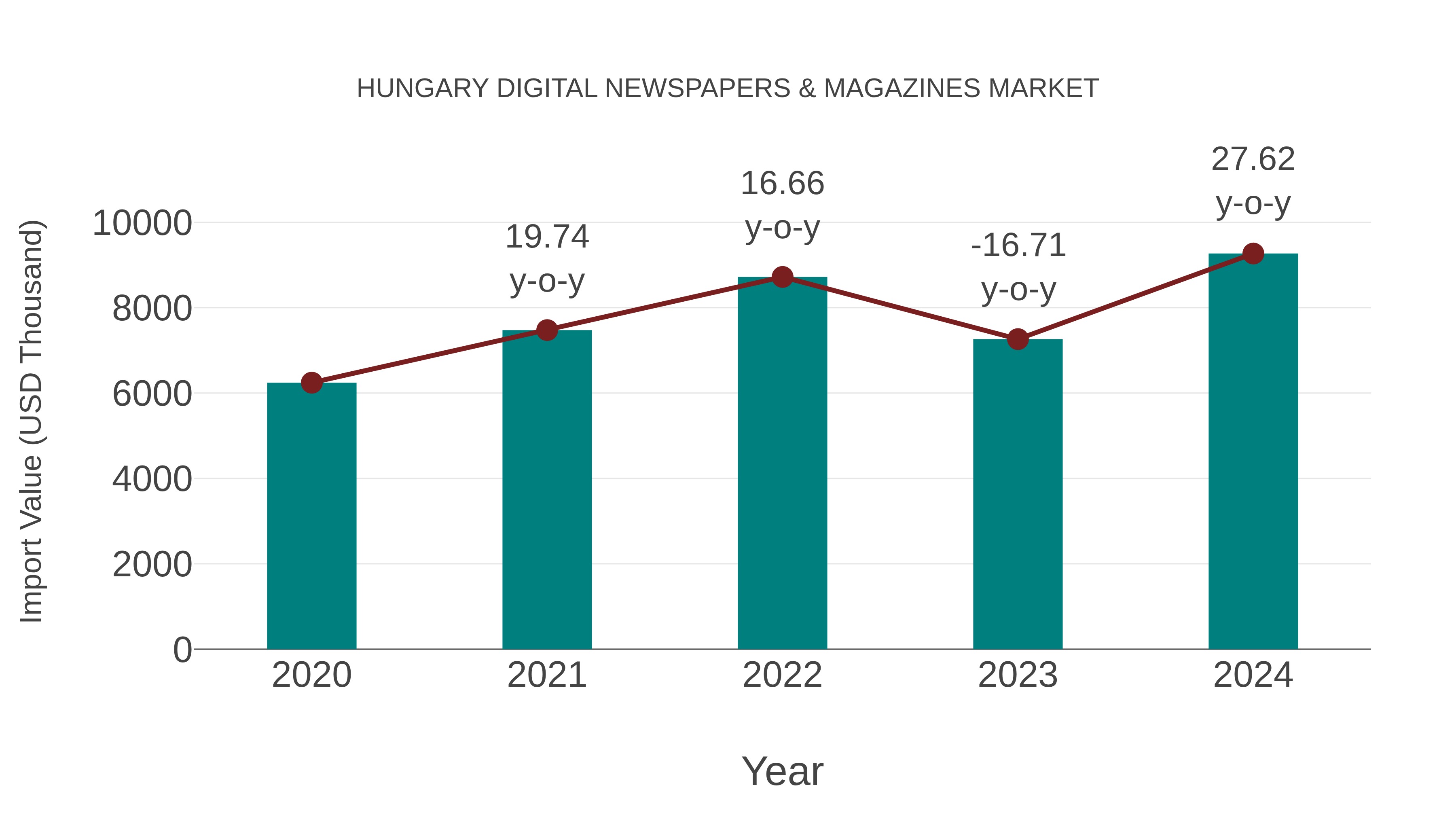  Hungary Digital Newspapers & Magazines Market: Import Trend Analysis