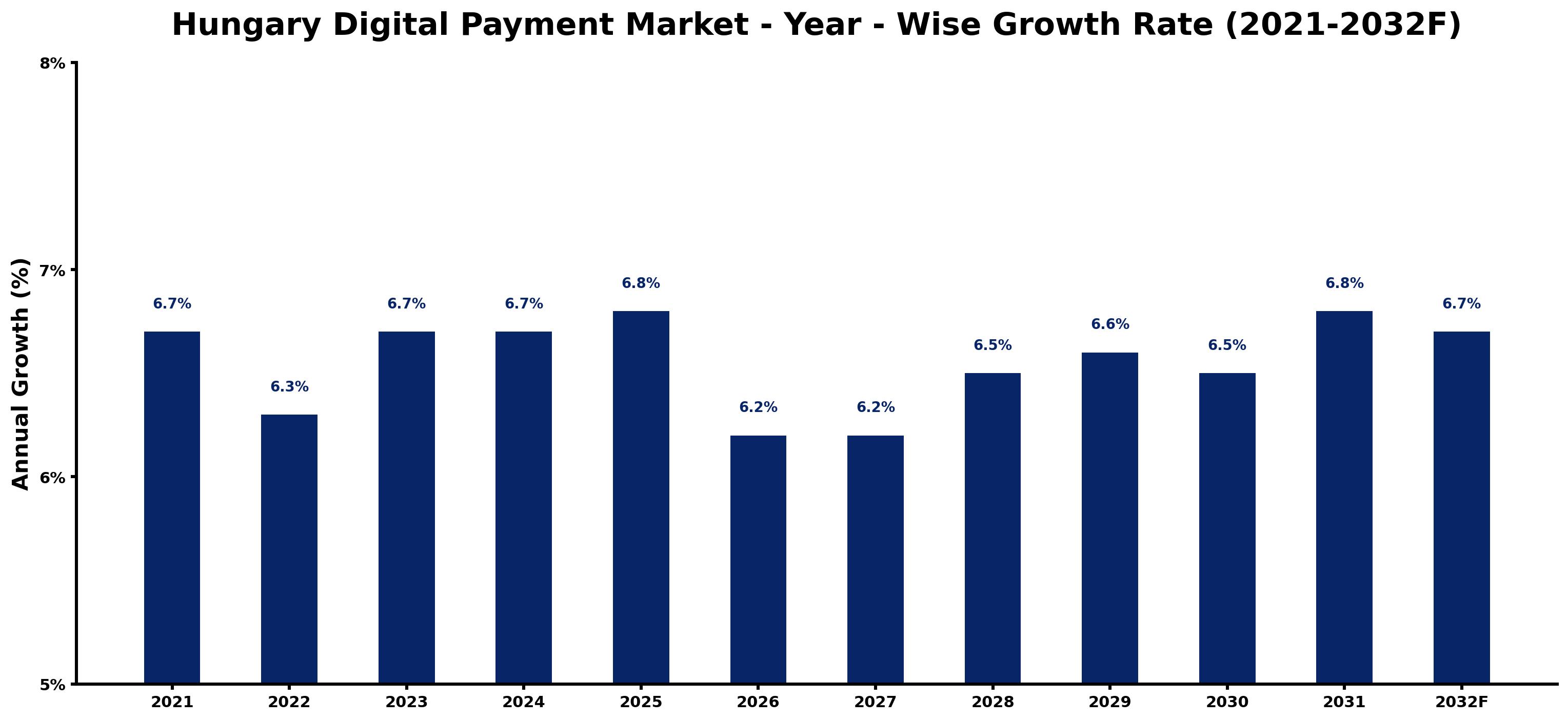 Hungary Digital Payment Market Year-wise Growth Rate and Key Drivers