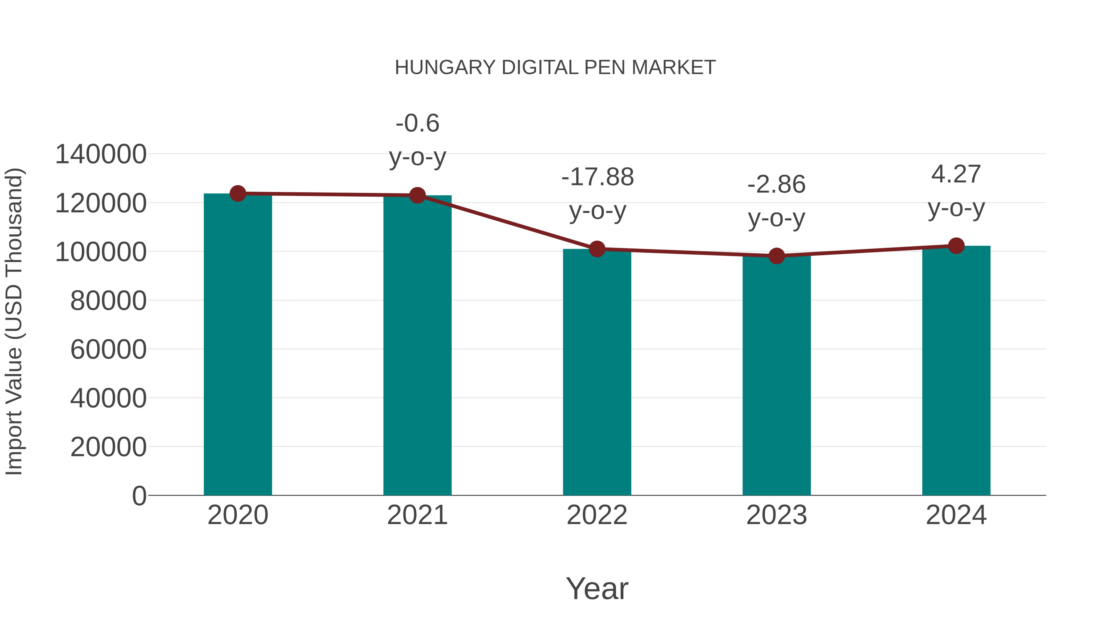  Hungary Digital Pen Market: Import Trend Analysis