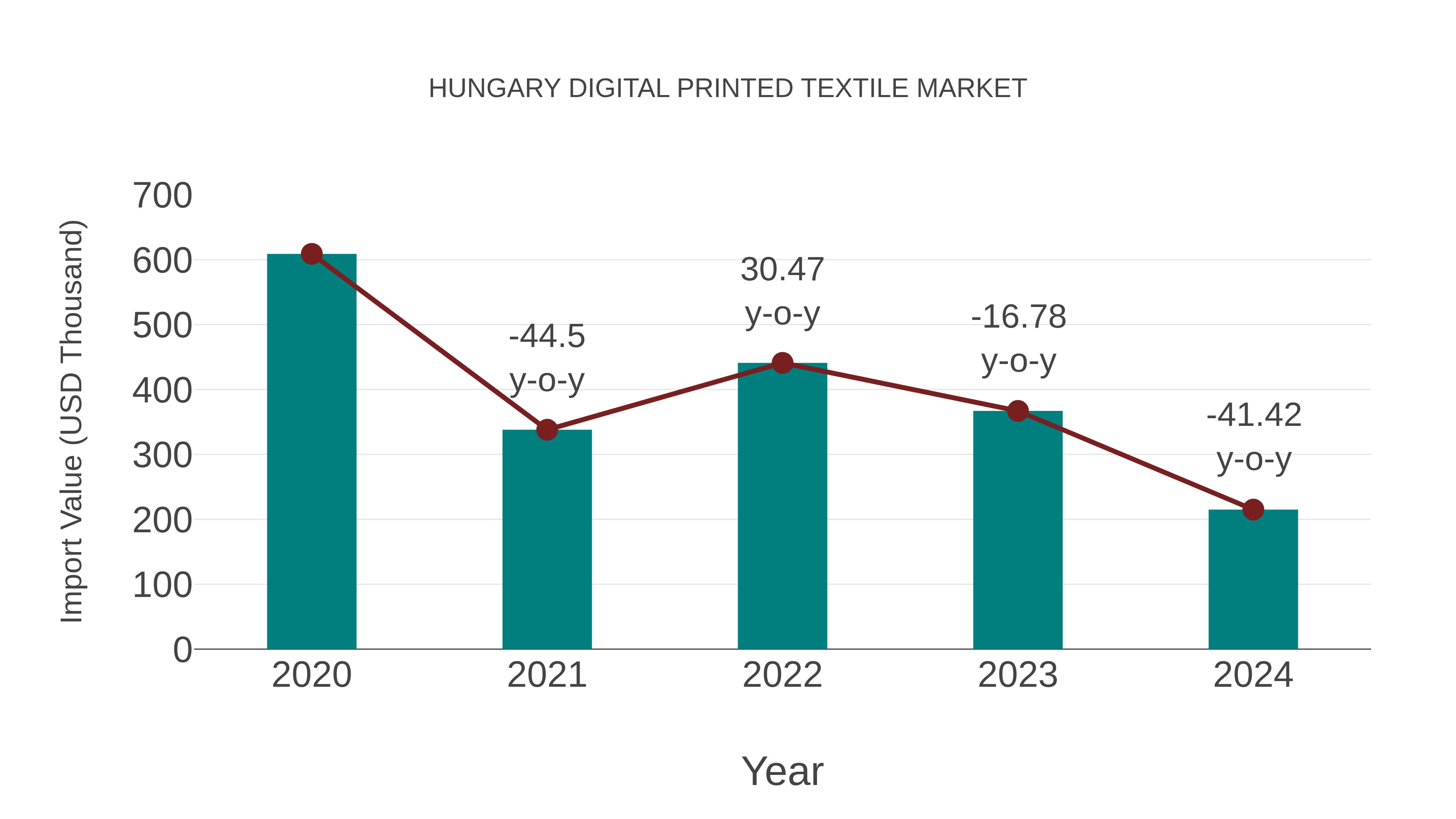  Hungary Digital Printed Textile Market: Import Trend Analysis