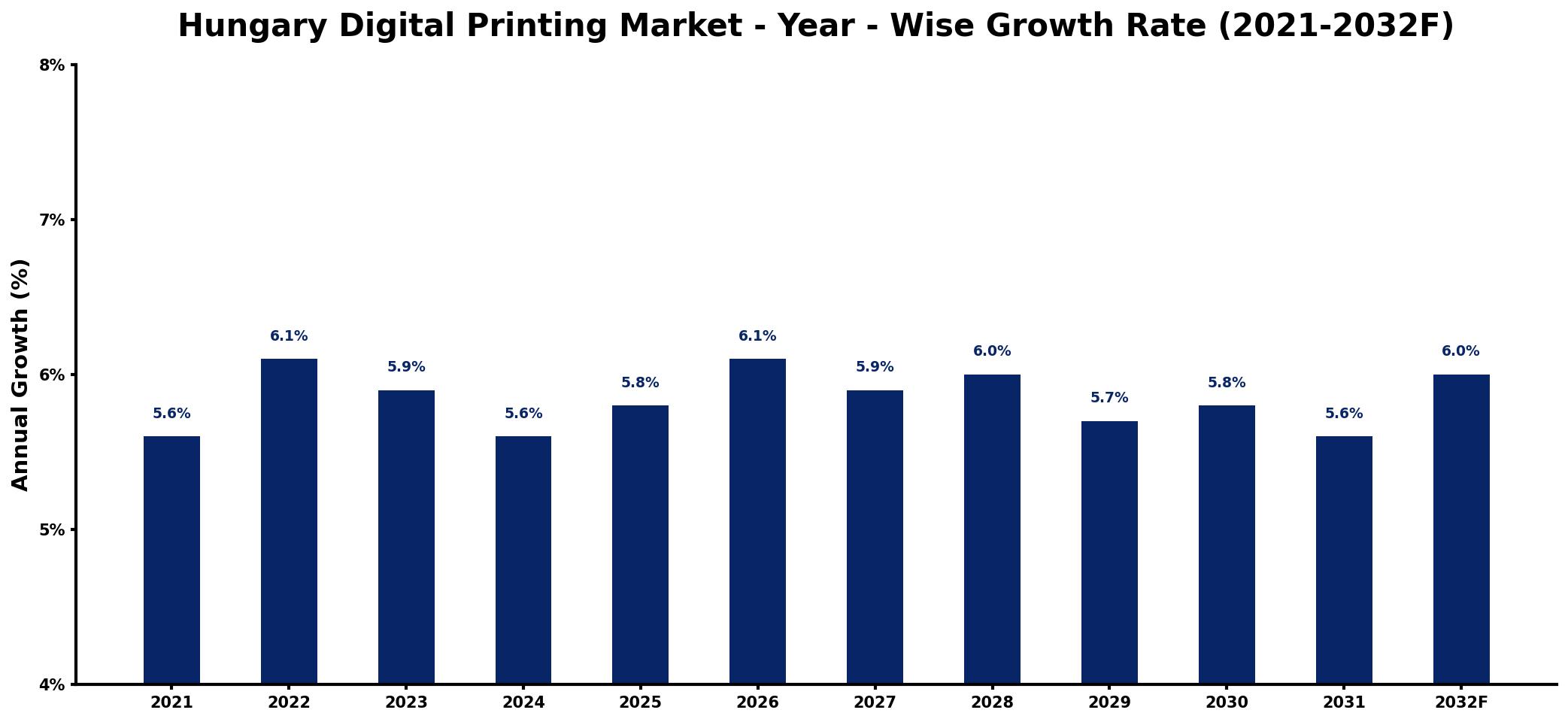 Hungary Digital Printing Market Year-wise Growth Rate and Key Drivers
