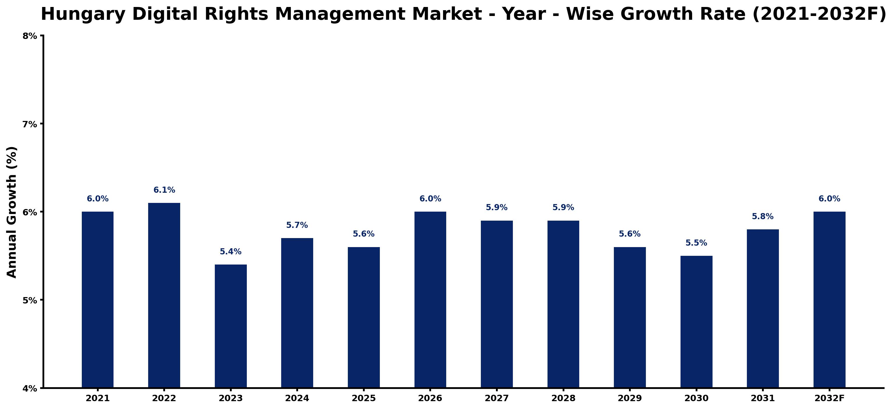 Hungary Digital Rights Management Market Year-wise Growth Rate and Key Drivers