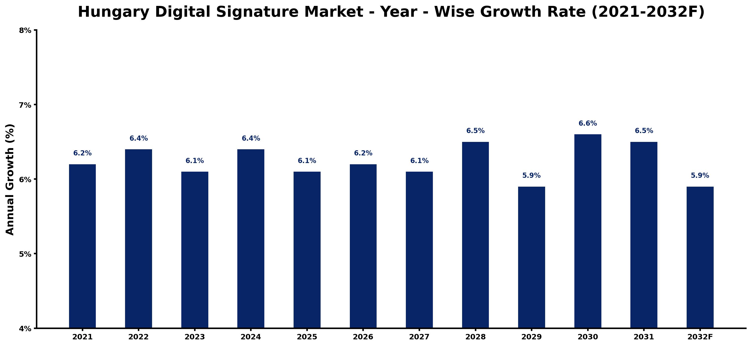 Hungary Digital Signature Market Year-wise Growth Rate and Key Drivers