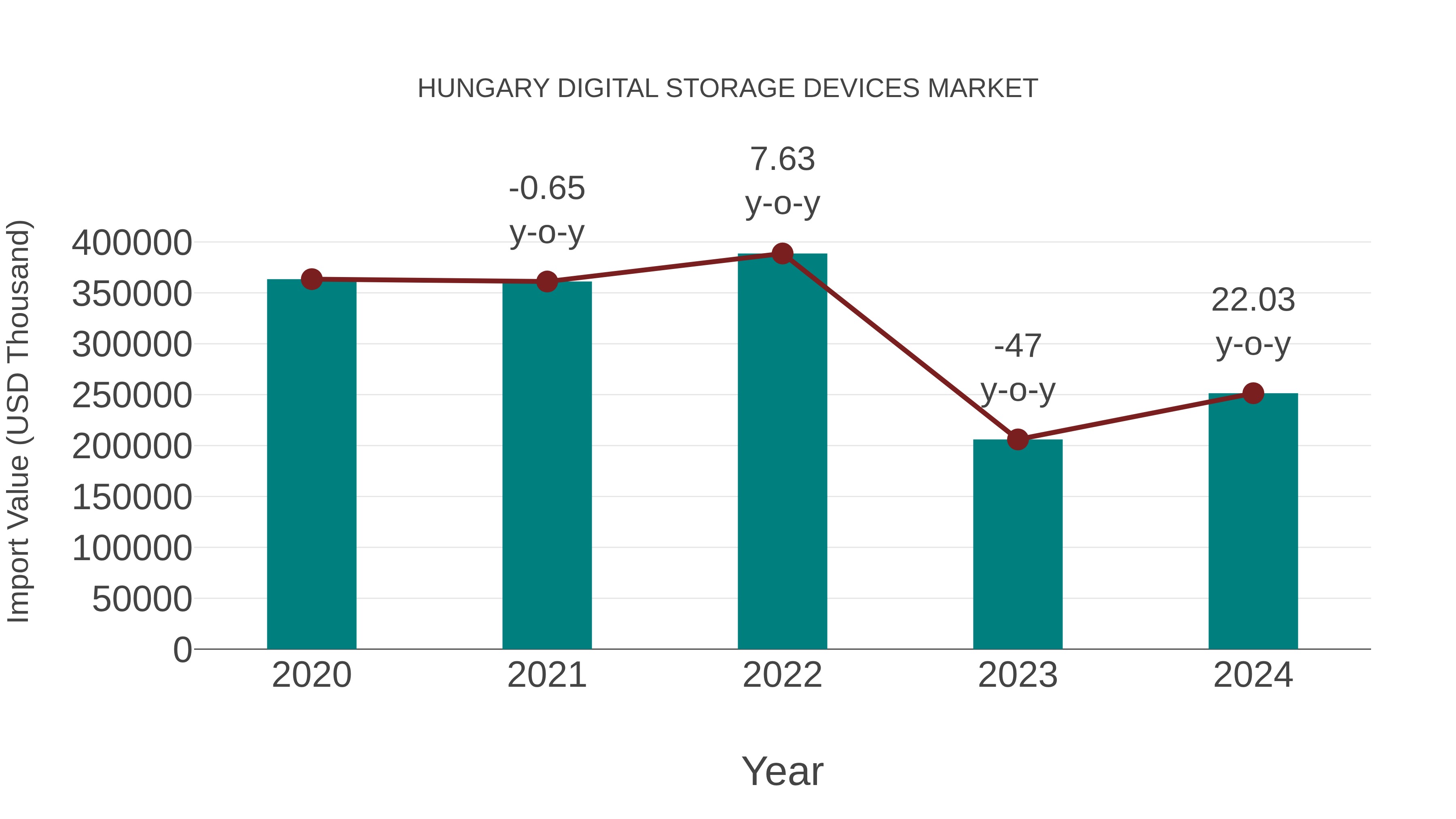  Hungary Digital Storage Devices Market: Import Trend Analysis