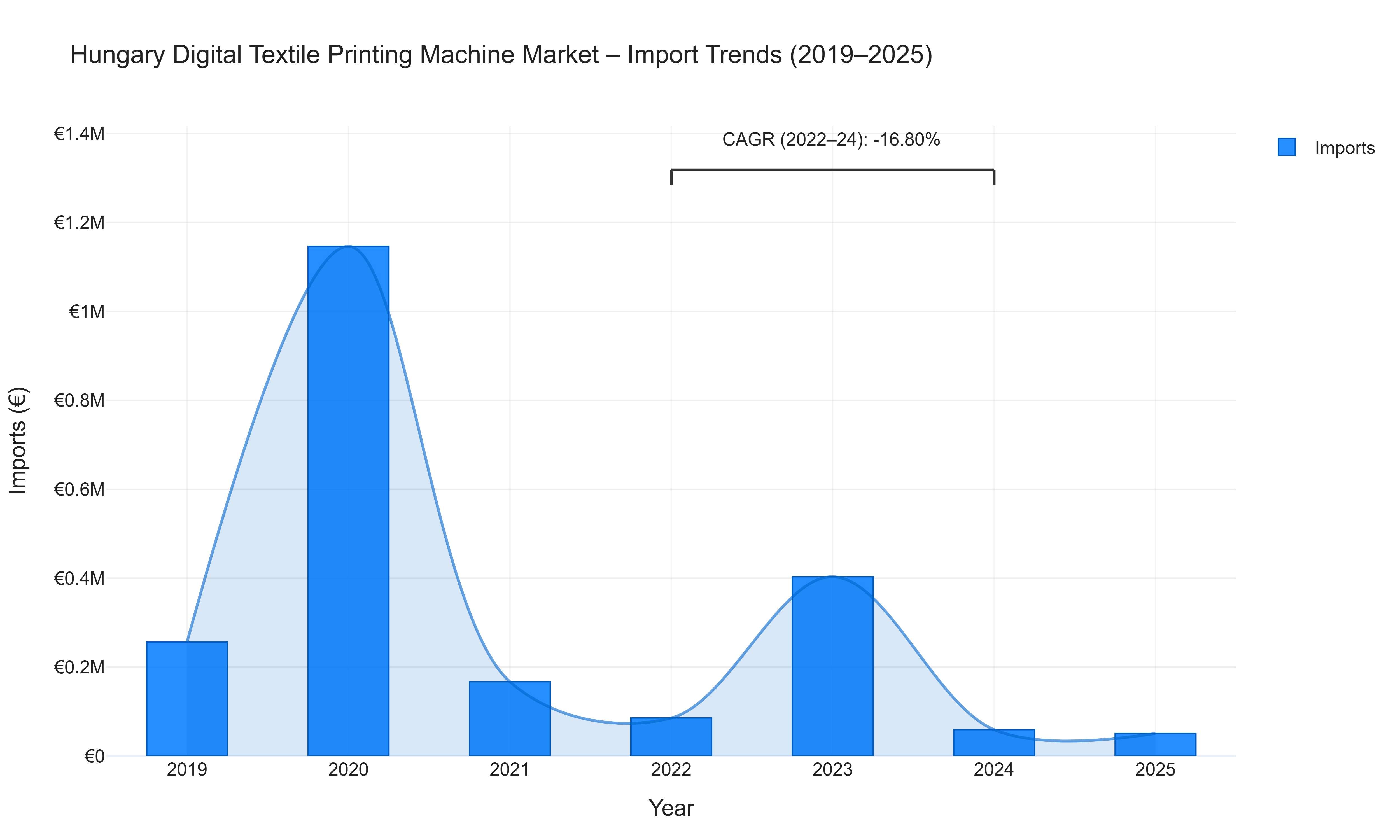Hungary Digital Textile Printing Machine Market - Import Trends (2019-2025)