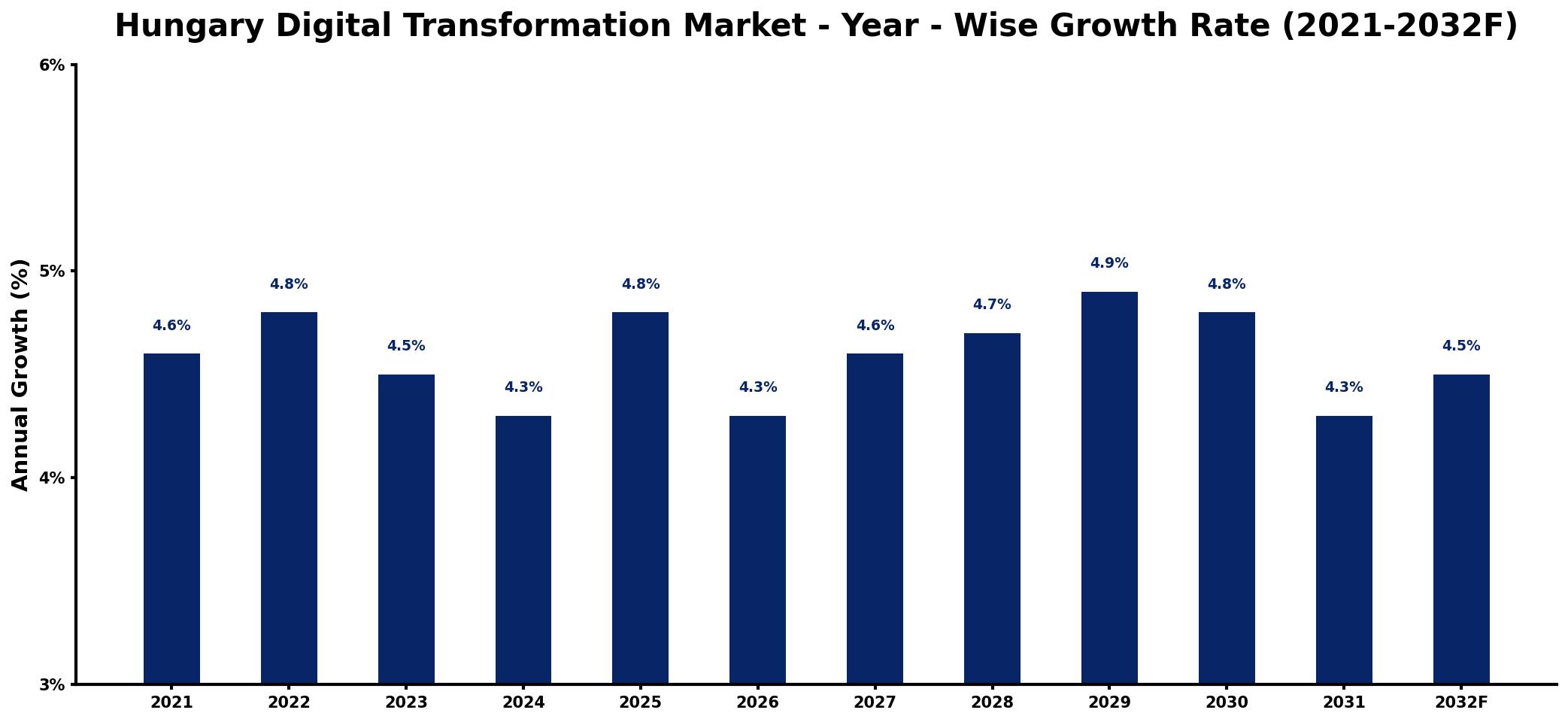 Hungary Digital Transformation Market Year-wise Growth Rate and Key Drivers