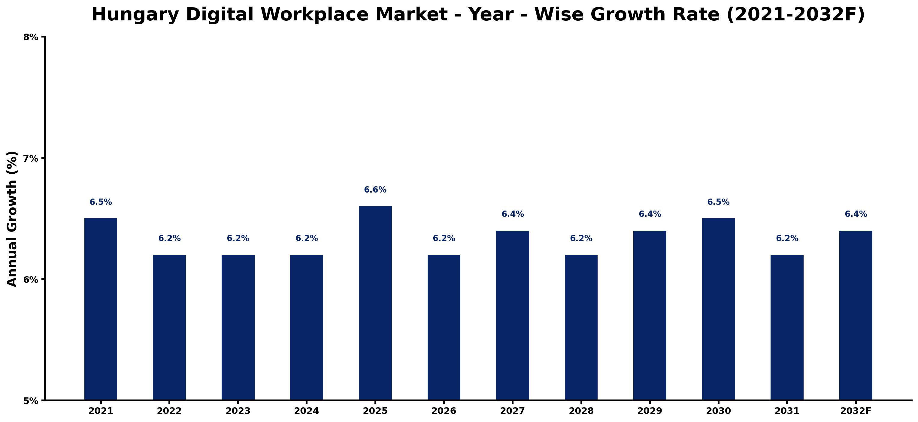 Hungary Digital Workplace Market Year-wise Growth Rate and Key Drivers
