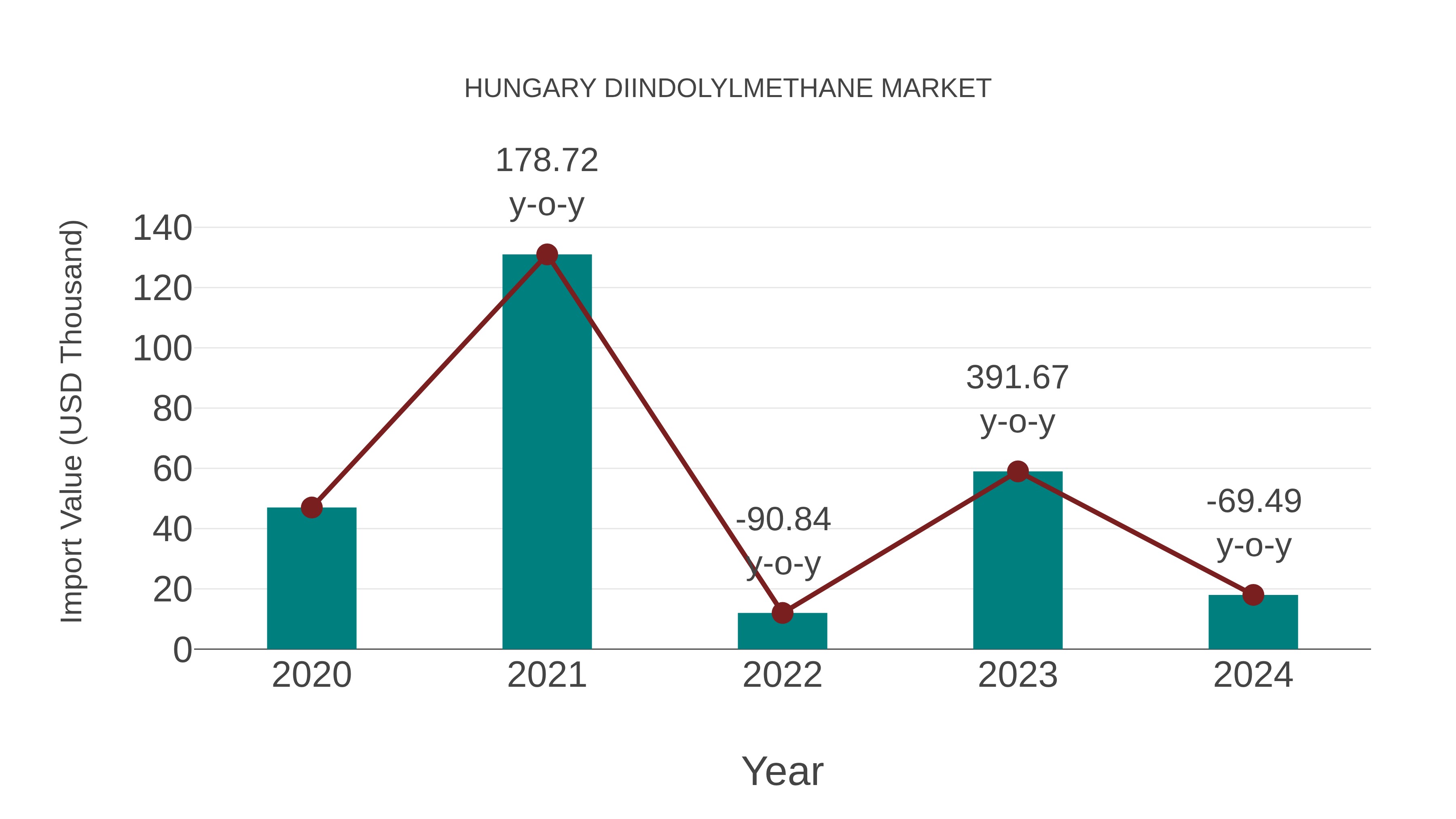  Hungary Diindolylmethane Market: Import Trend Analysis