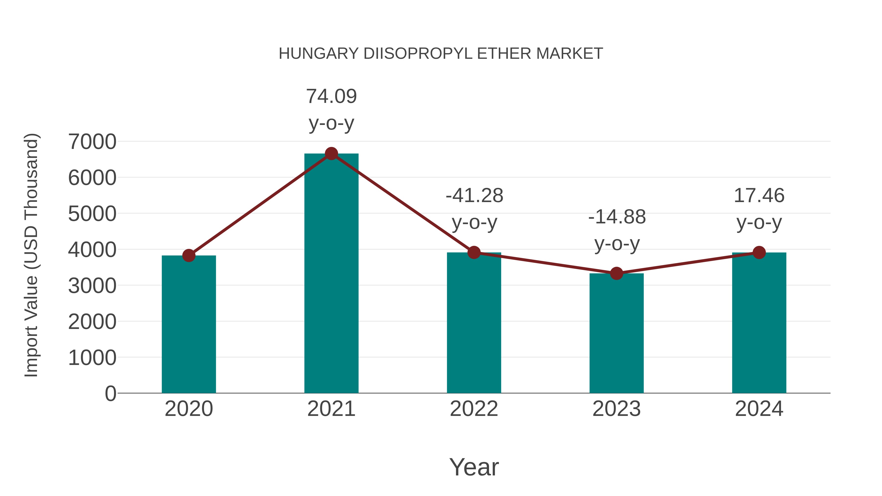Hungary Diisopropyl Ether Market: Import Trend Analysis