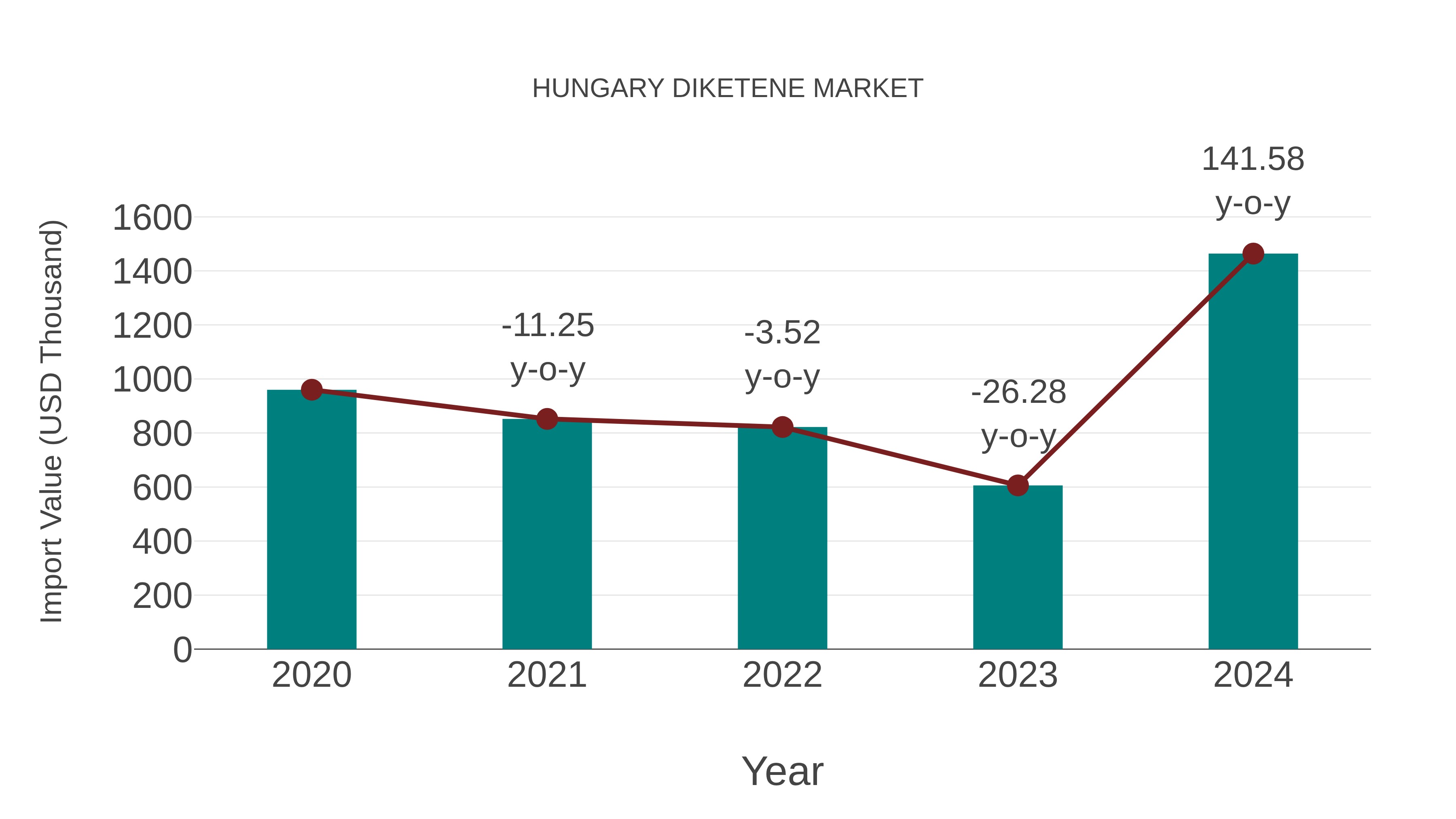  Hungary Diketene Market: Import Trend Analysis
