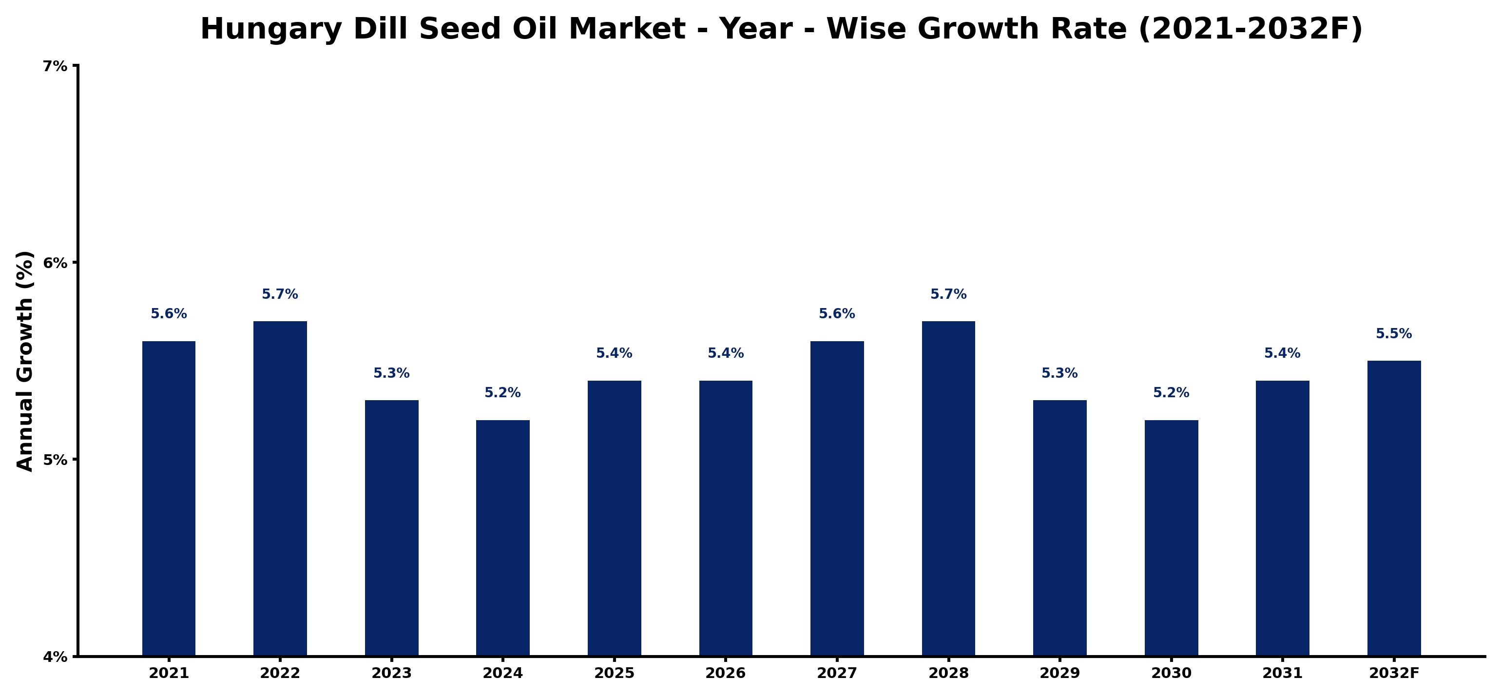 Hungary Dill Seed Oil Market Year-wise Growth Rate and Key Drivers